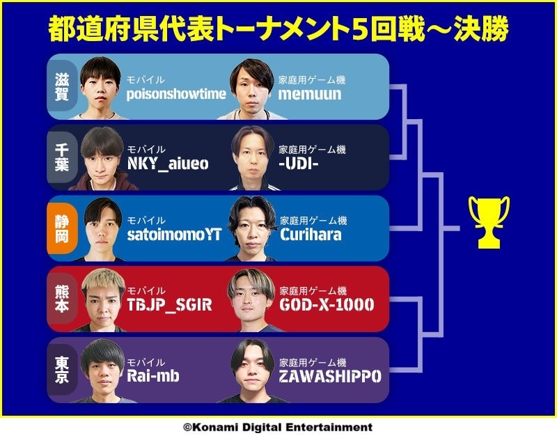 eスポーツ選手権2025滋賀『eFootball™』決勝進出者決定! eスポーツ選手権2025滋賀『eFootball™』決勝進出者決定!