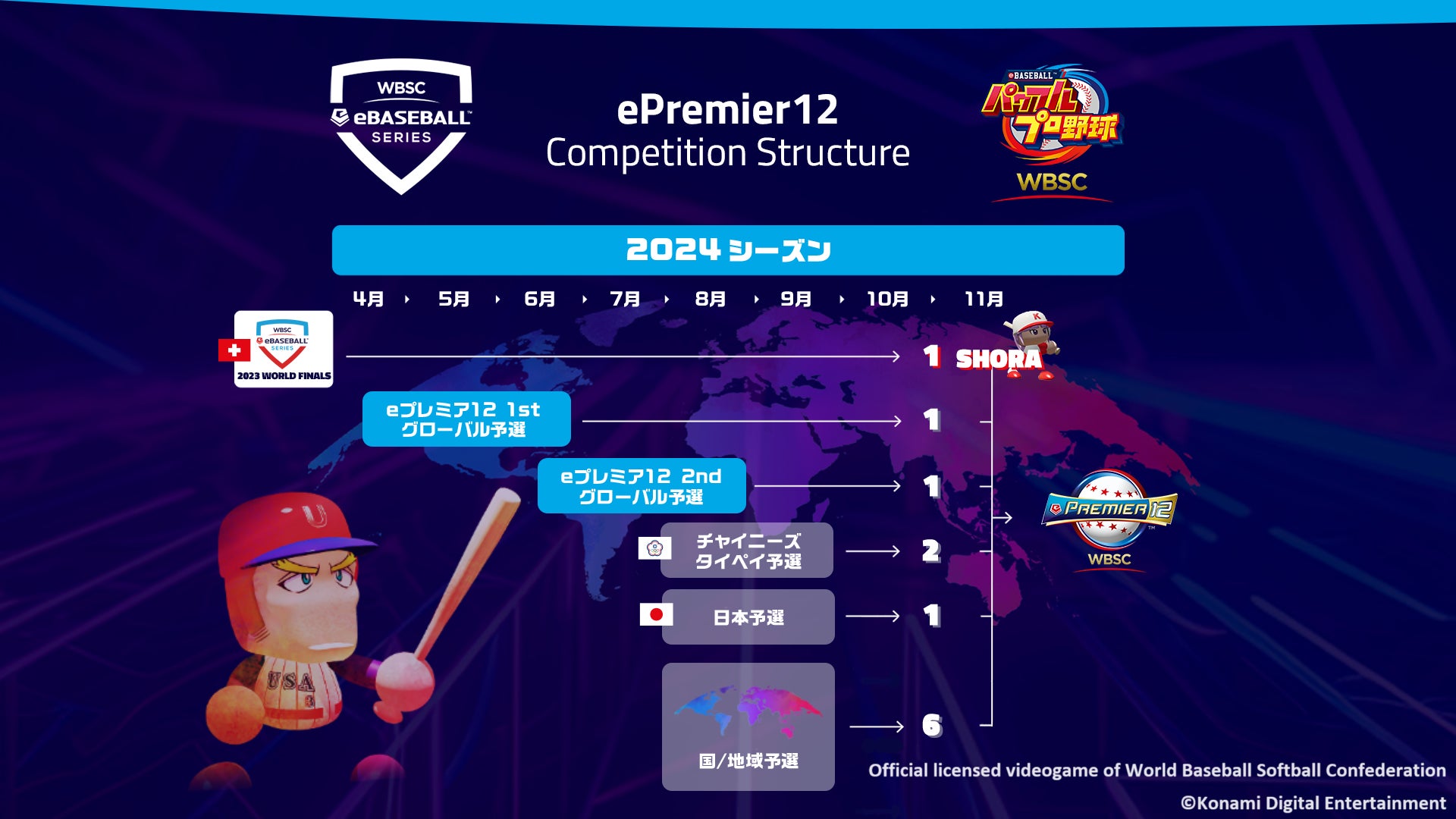 全世界で開催されるさまざまな予選を経て、「eプレミア12」に出場する12名の選手が選出されます。