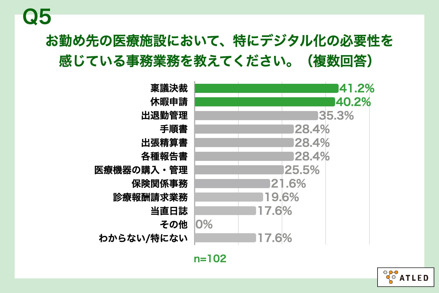 Q5.お勤め先の医療施設において、特にデジタル化の必要性を感じている事務業務を教えてください。（複数回答）