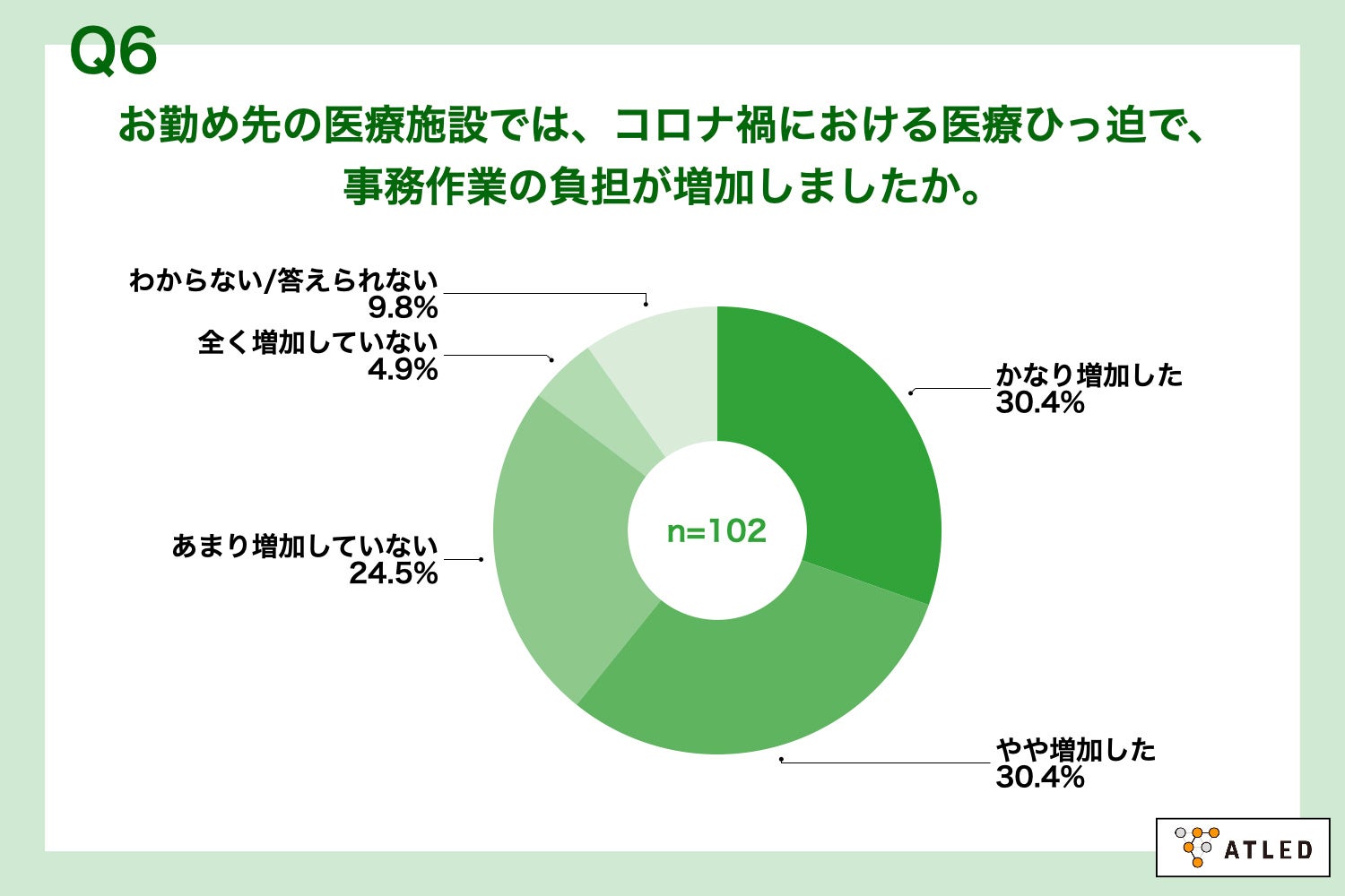 Q6.お勤め先の医療施設では、コロナ禍における医療ひっ迫で、事務作業の負担が増加しましたか。