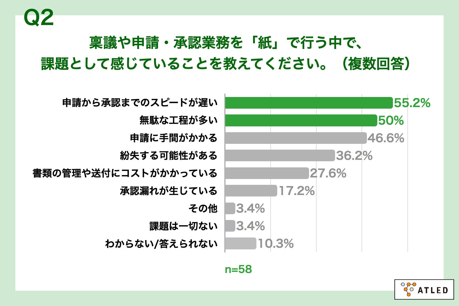Q2.稟議や申請・承認業務を「紙」で行う中で、課題として感じていることを教えてください。（複数回答）