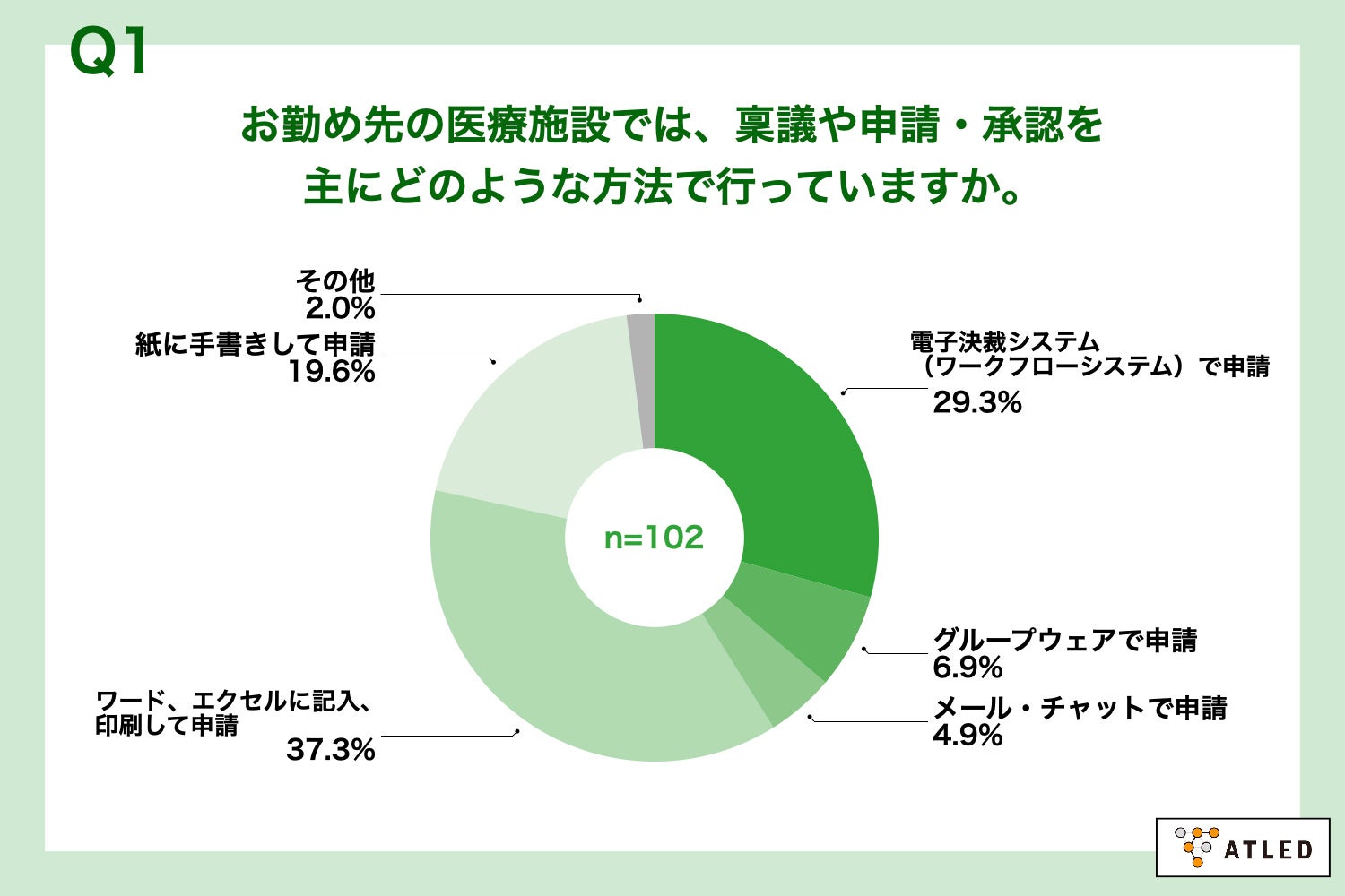 Q1.お勤め先の医療施設では、稟議や申請・承認業務を主にどのような方法で行っていますか。