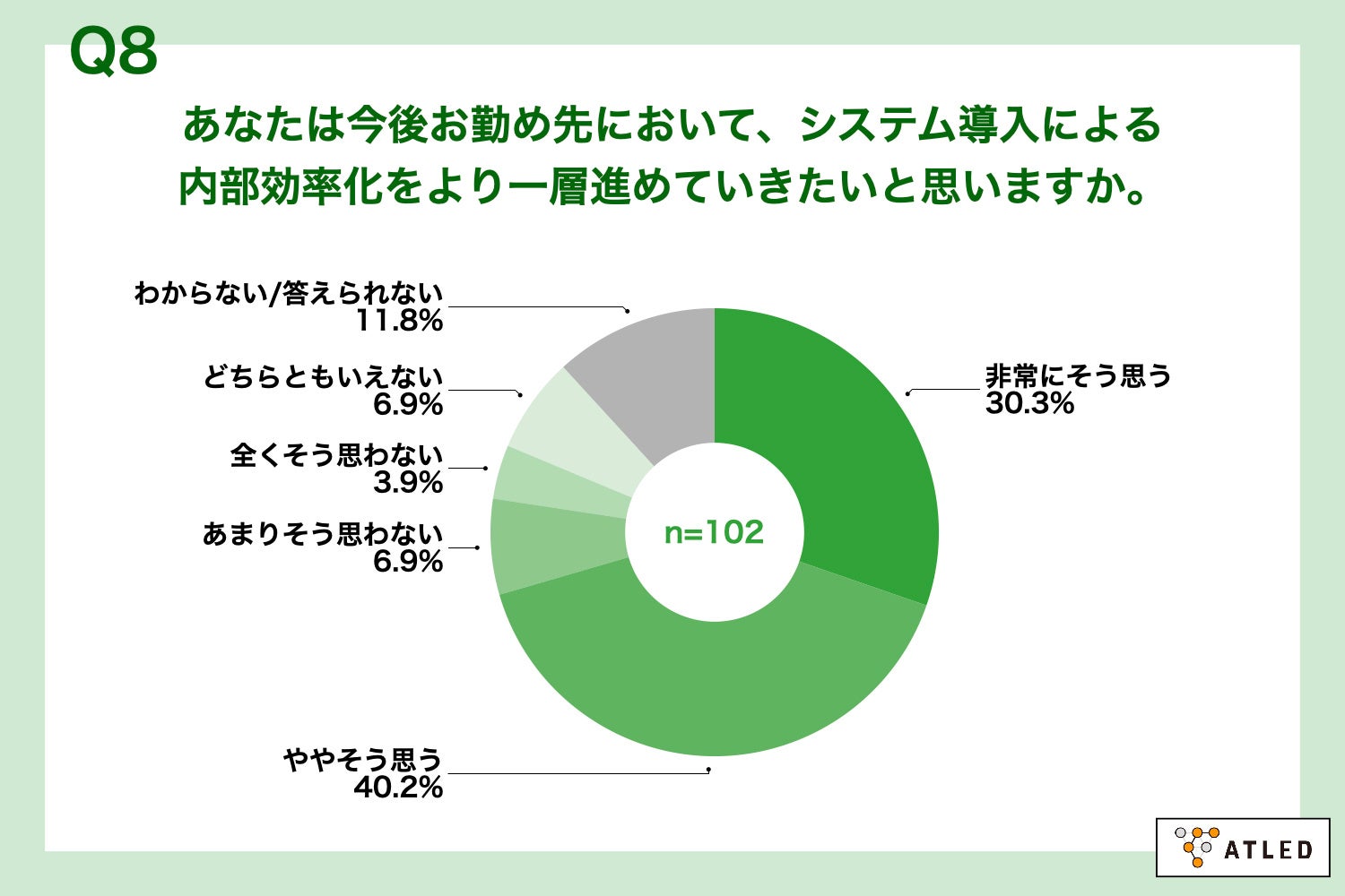 Q8.あなたは今後お勤め先において、システム導入による内部効率化をより一層進めていきたいと思いますか。