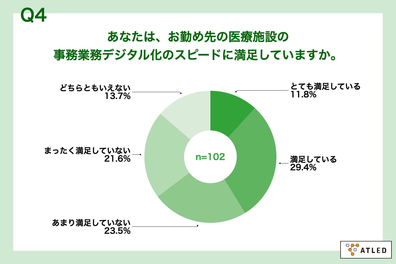 Q4.あなたは、お勤め先の医療施設の事務業務デジタル化（紙や手作業で行っている業務をシステム化して効率化すること）のスピードに満足していますか。
