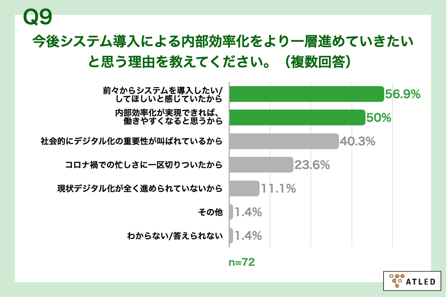 Q9.今後システム導入による内部効率化をより一層進めていきたいと思う理由を教えてください。（複数回答）