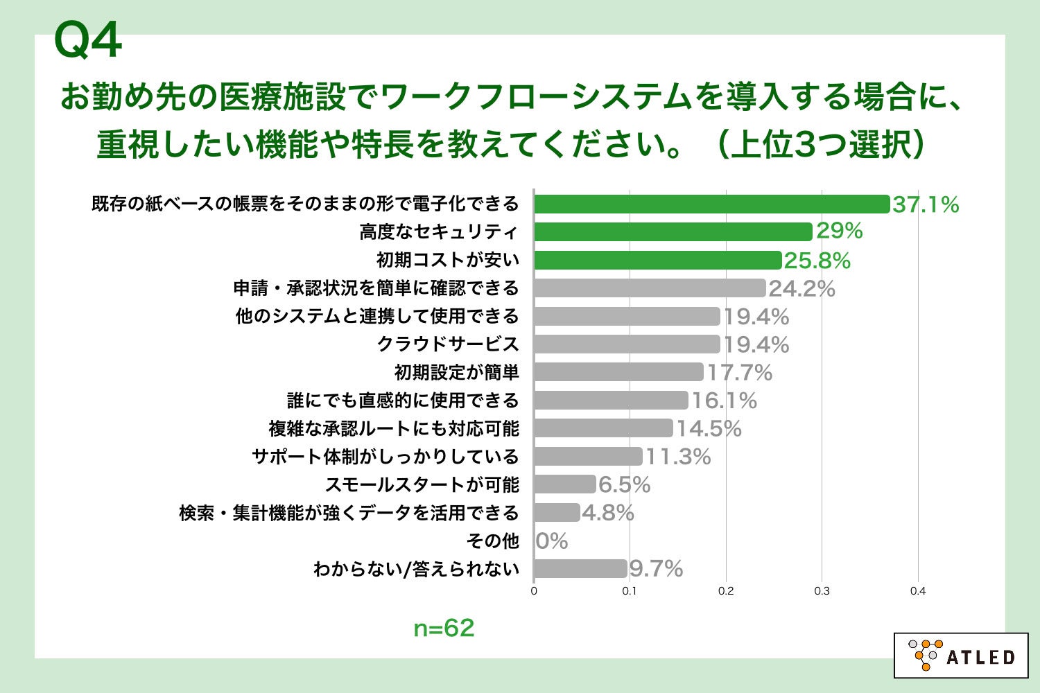 Q4.お勤め先の医療施設でワークフローシステムを導入する場合に、重視したい機能や特長を教えてください。（上位3つ選択）