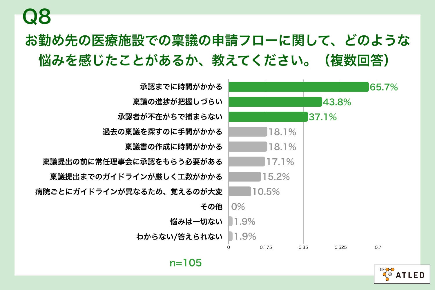 Q8.お勤め先の医療施設での稟議の申請フローに関して、どのような悩みを感じたことがあるか、教えてください。（複数回答）