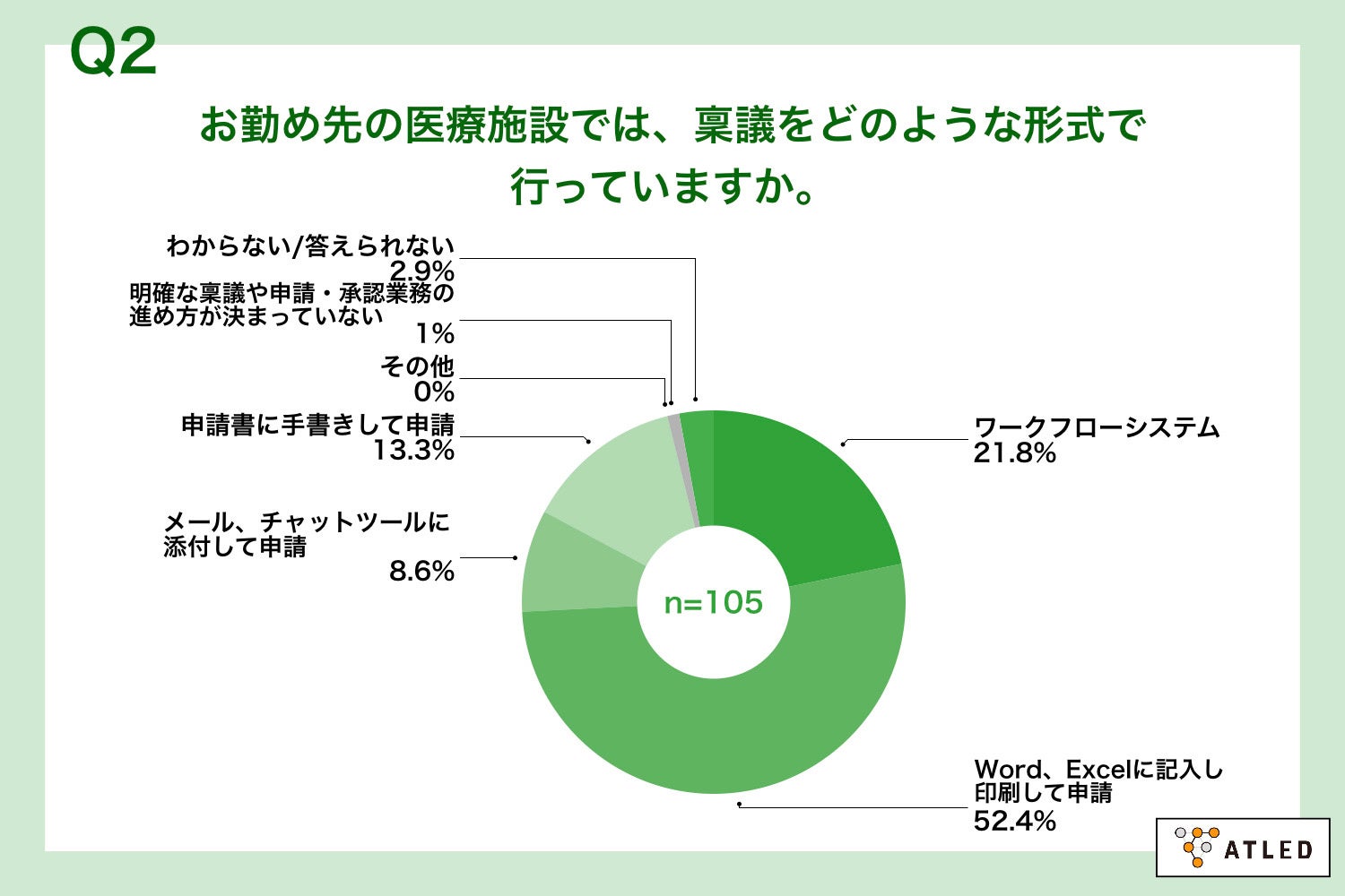Q2.お勤め先の医療施設では、稟議をどのような形式で行っていますか。