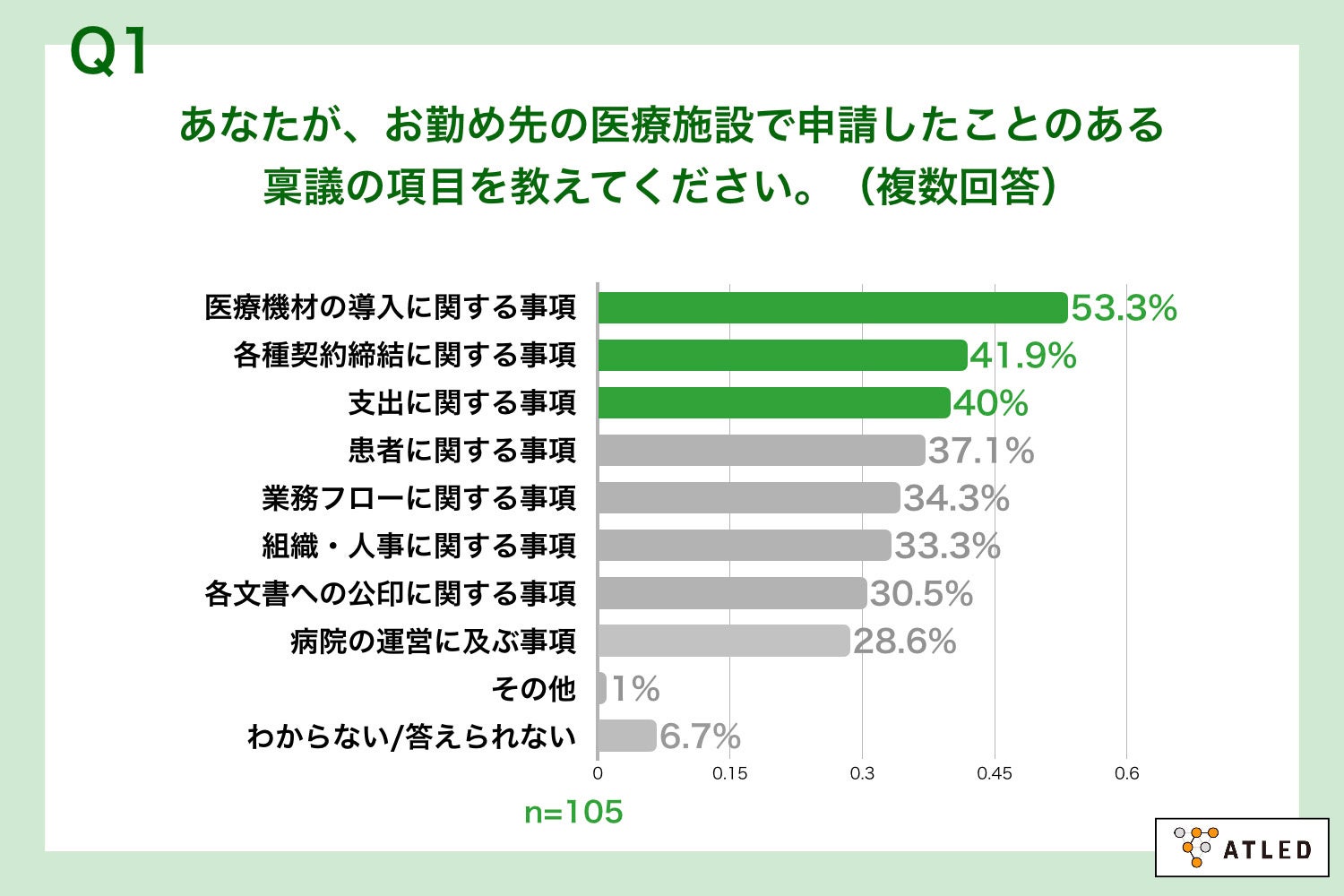 Q1.あなたが、お勤め先の医療施設で申請したことのある稟議の項目を教えてください。（複数回答）