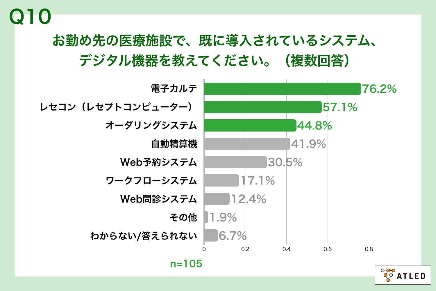 Q10.お勤め先の医療施設で、既に導入されているシステム、デジタル機器を教えてください。(複数回答)