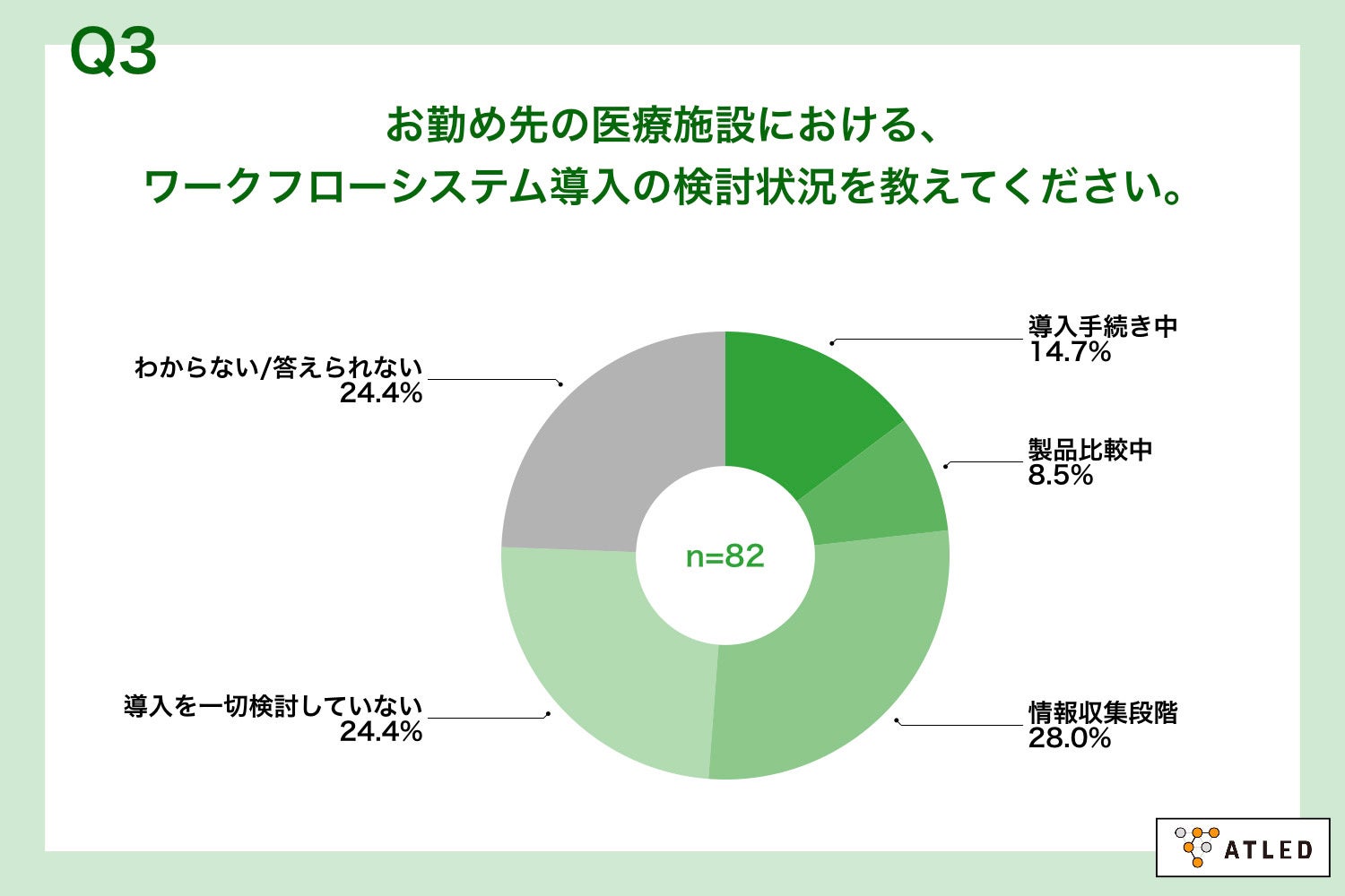 Q3.お勤め先の医療施設における、ワークフローシステム導入の検討状況を教えてください。