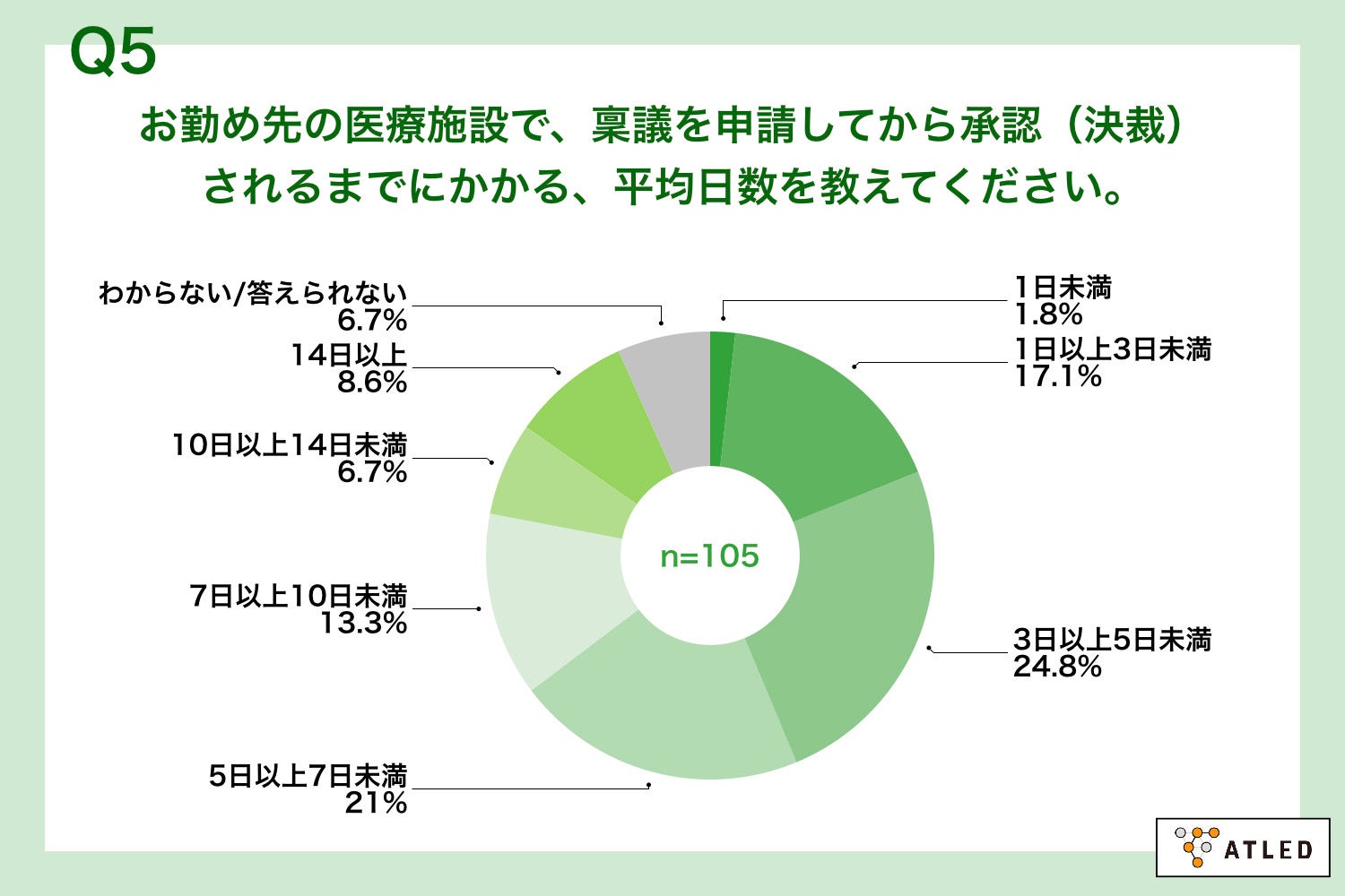 Q5.お勤め先の医療施設で、稟議を申請してから承認(決裁)されるまでにかかる、平均日数を教えてください。