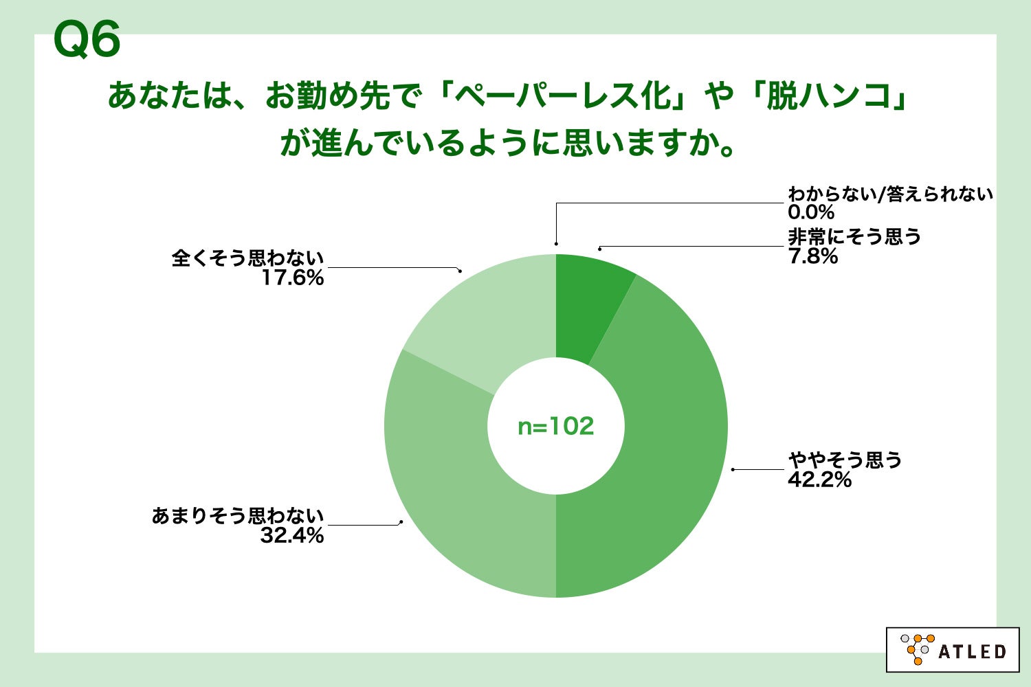 Q6.あなたは、お勤め先で「ペーパーレス化」や「脱ハンコ」が進んでいるように思いますか。