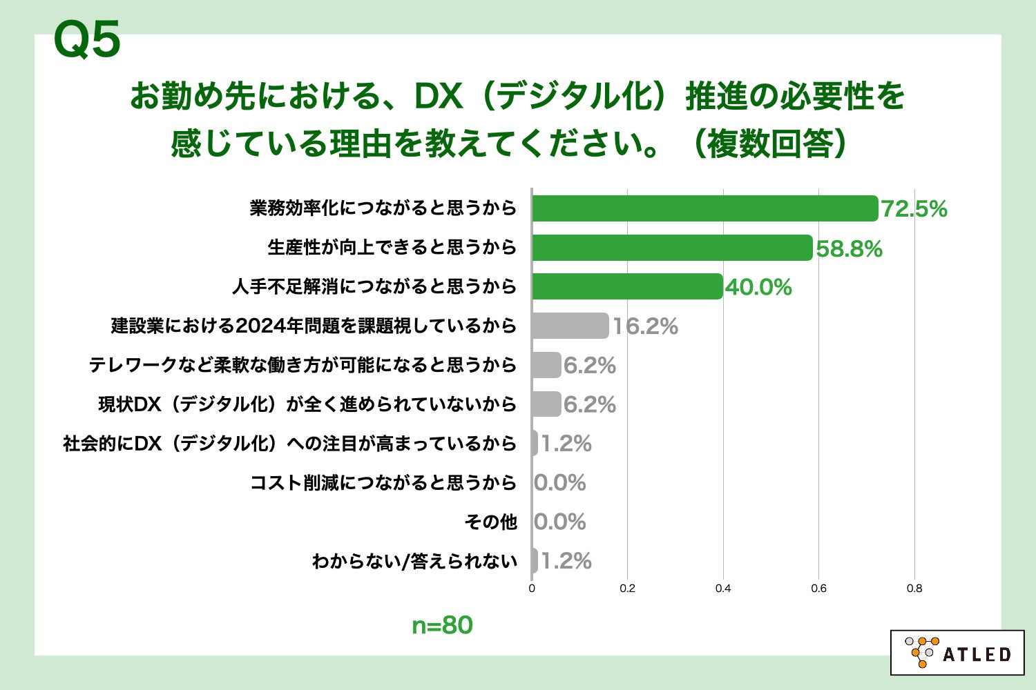 Q5.お勤め先における、DX推進の必要性を感じている理由を教えてください。（複数回答）