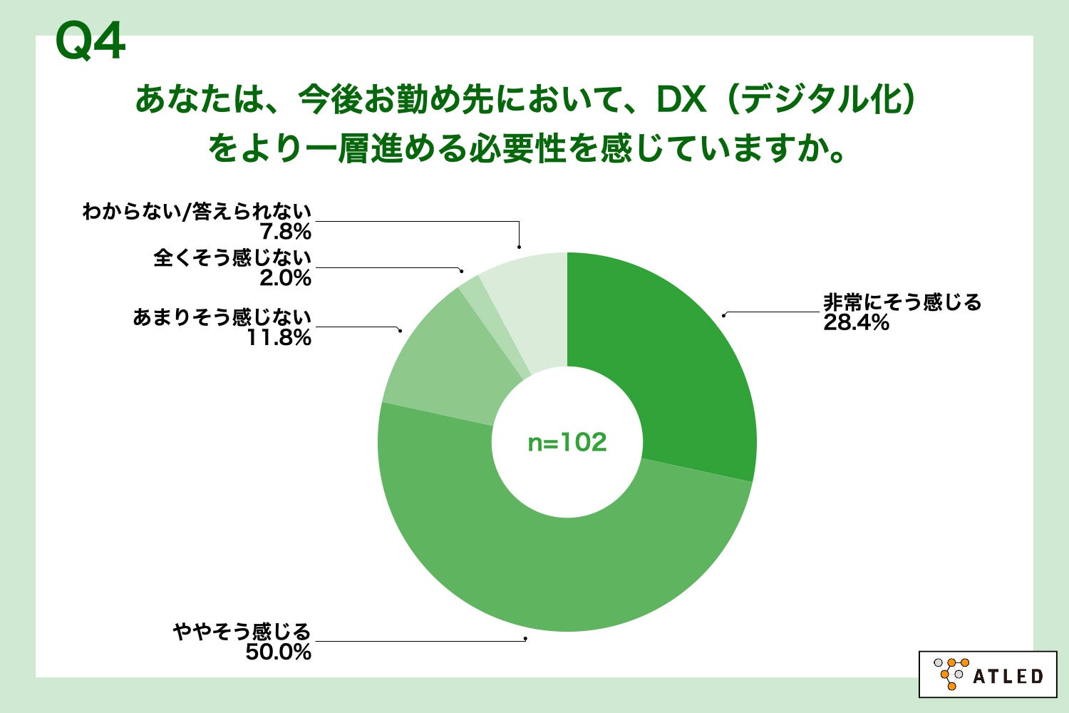 Q4.あなたは、今後お勤め先において、DXをより一層進める必要性を感じていますか。