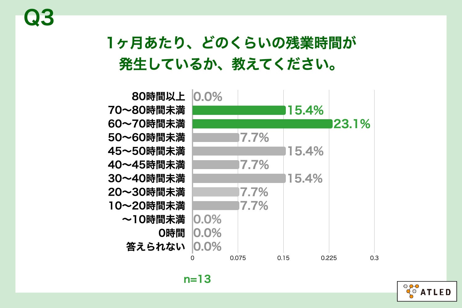 Q3.1ヶ月あたり、どのくらいの残業時間が発生しているか、教えてください。