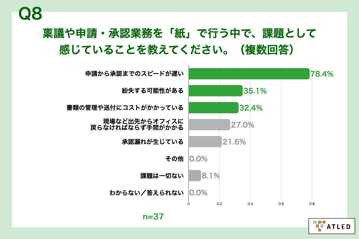 Q8.稟議や申請・承認業務を「紙」で行う中で、課題として感じていることを教えてください。（複数回答）