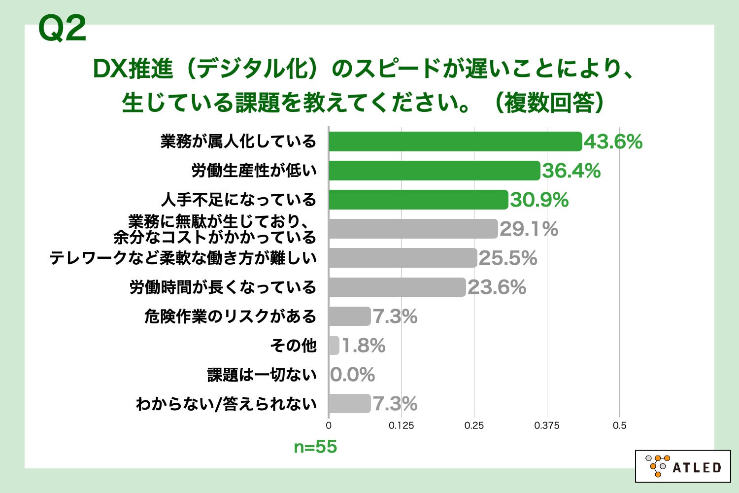 Q2.DX推進のスピードが遅いことにより、生じている課題を教えてください。（複数回答）