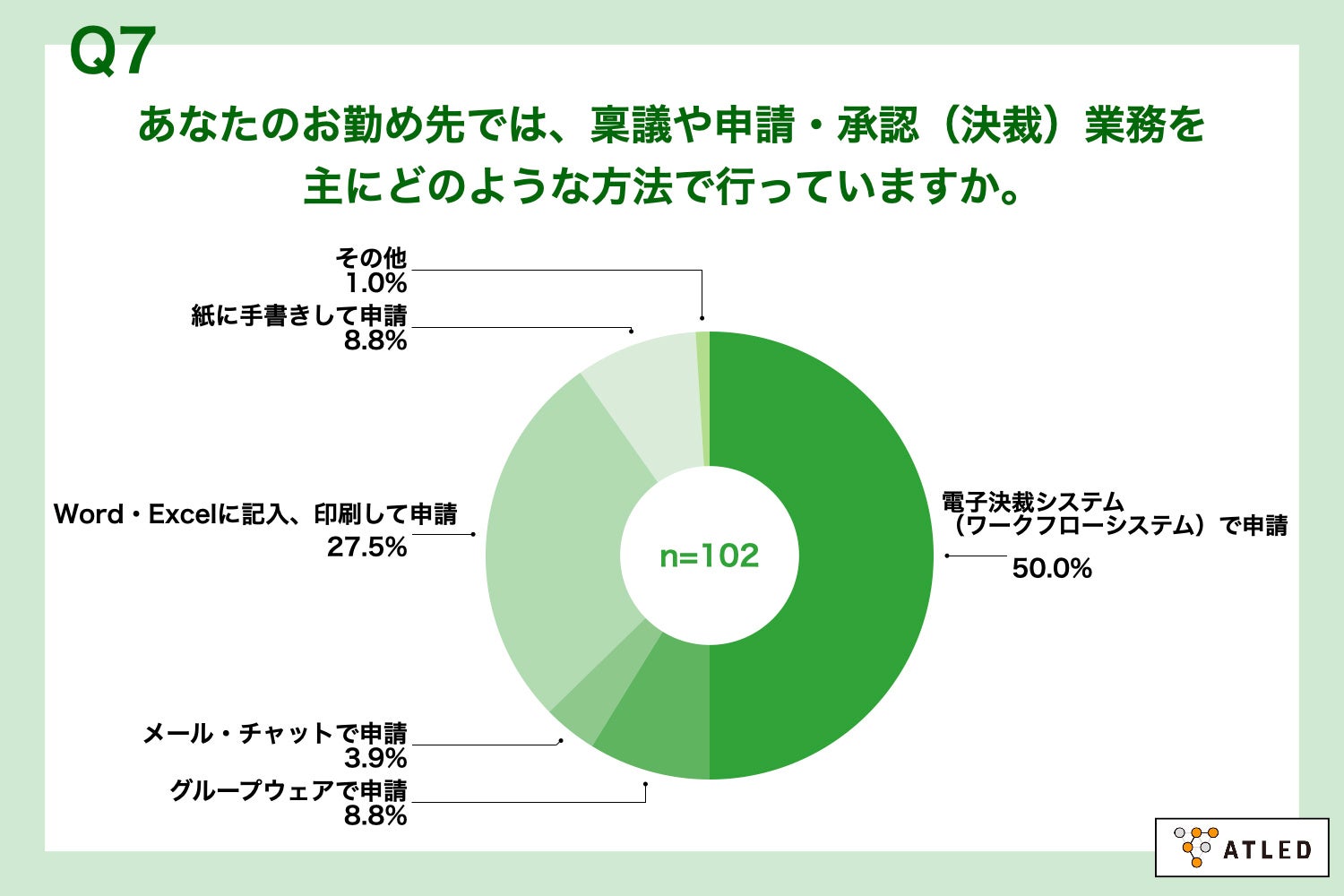 Q7.あなたのお勤め先では、稟議や申請・承認（決裁）業務を主にどのような方法で行っていますか。