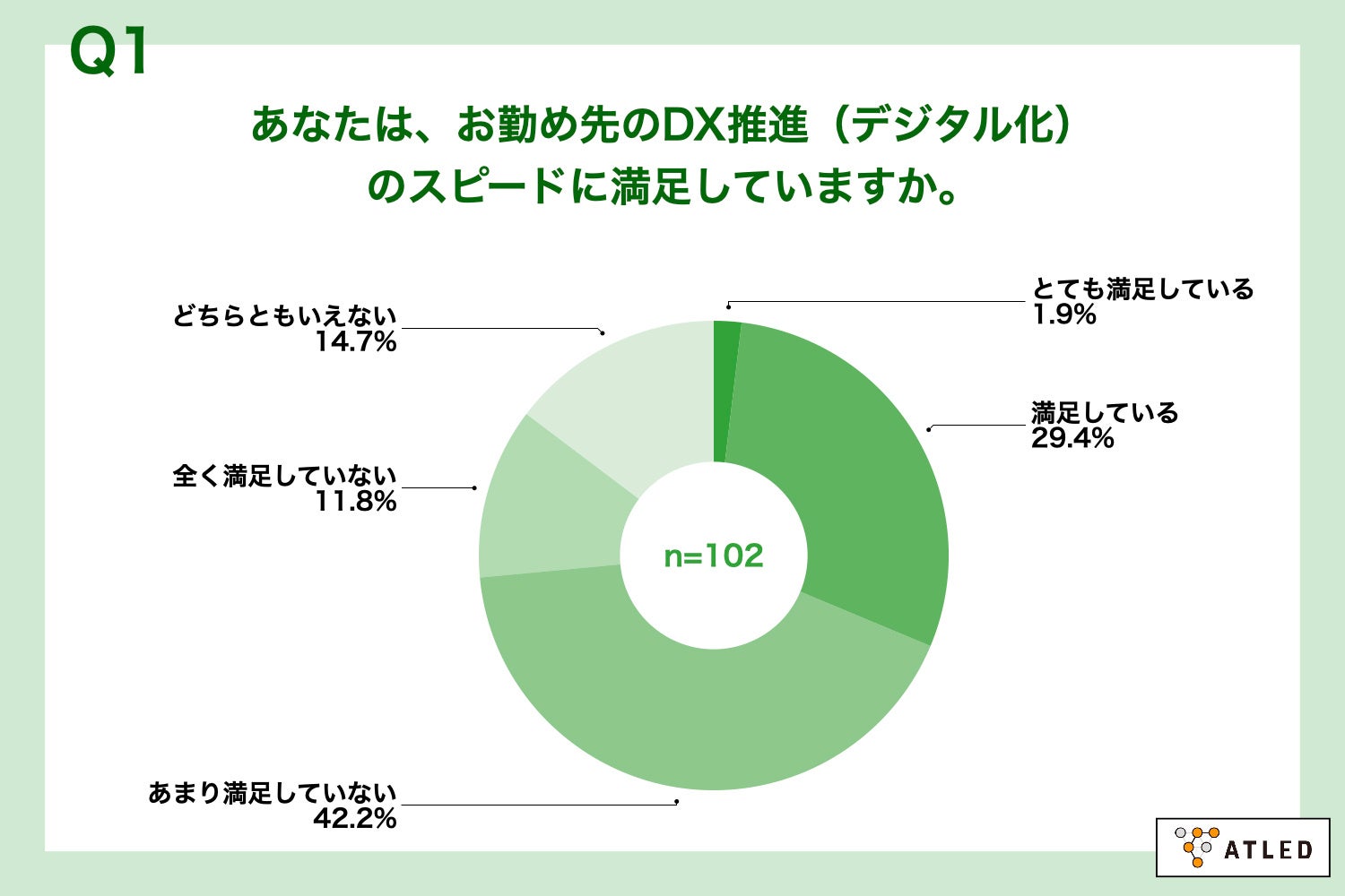 Q1.あなたは、お勤め先のDX推進のスピードに満足していますか。