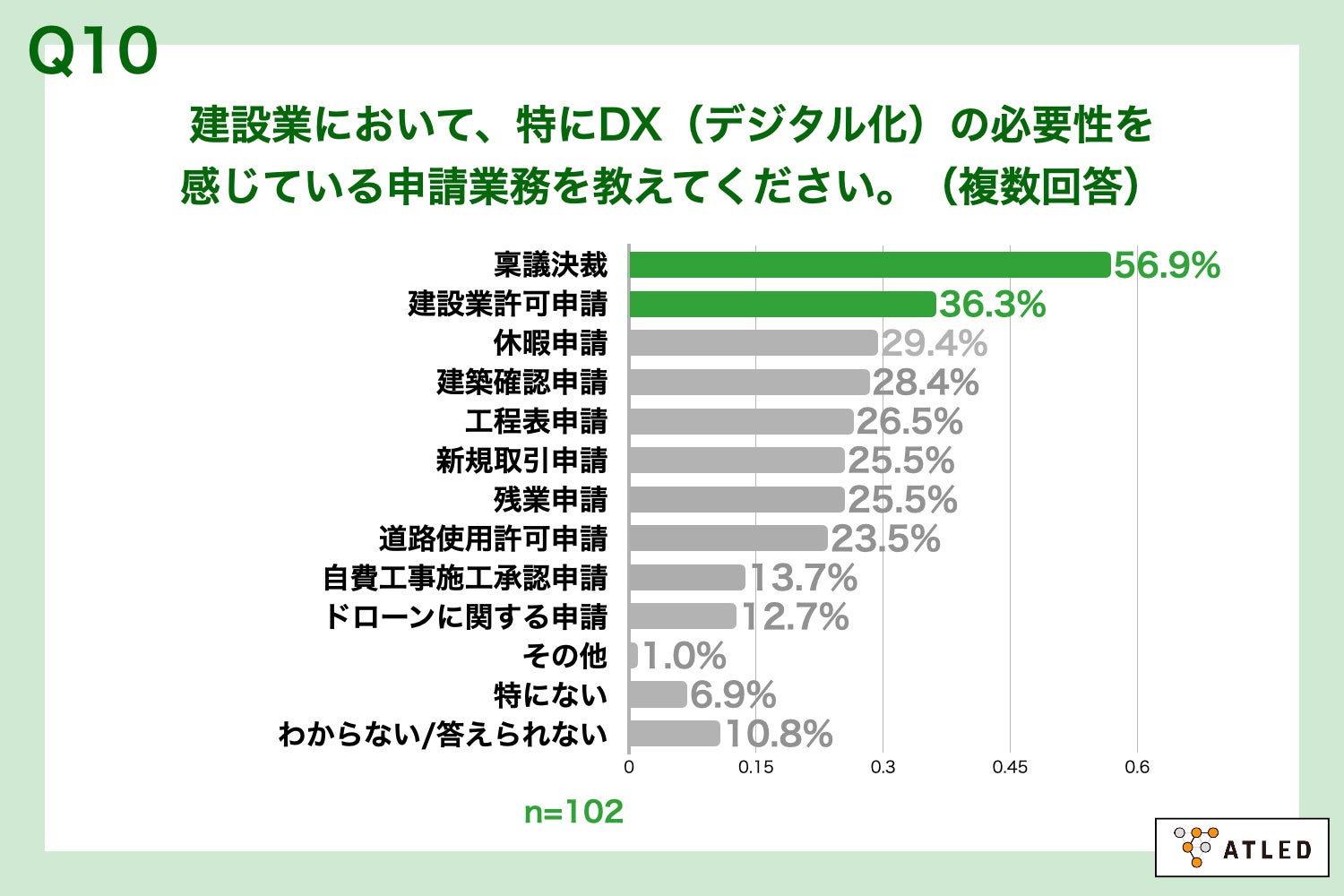 Q10.建設業において、特にDXの必要性を感じている申請業務を教えてください。（複数回答）