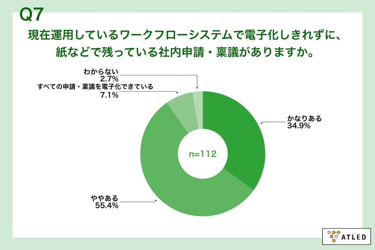Q7.あなたのお勤め先では、現在運用しているワークフローシステムで電子化しきれずに、紙などで残っている社内申請・稟議がありますか。