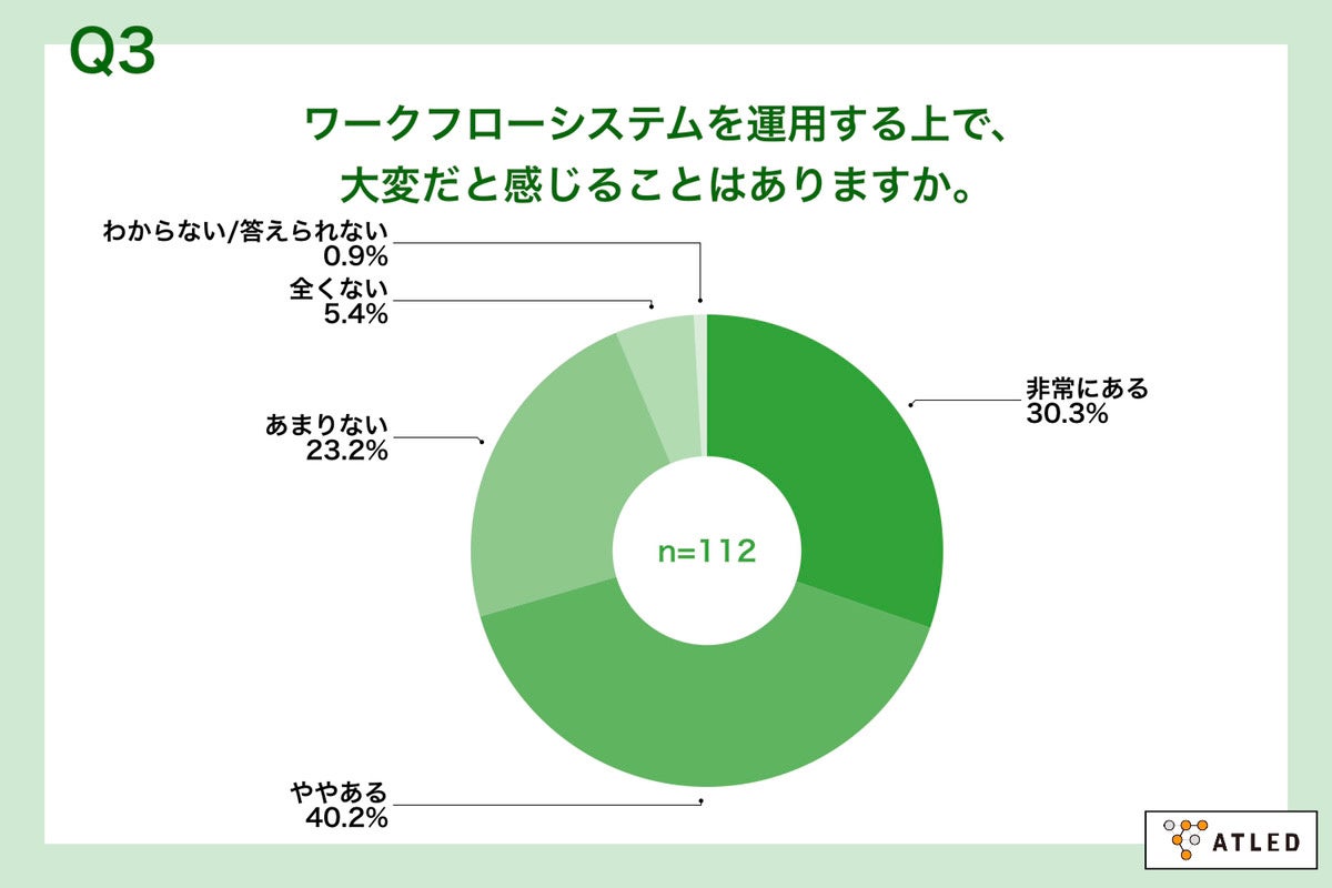Q3.ワークフローシステムを運用する上で、大変だと感じることはありますか。