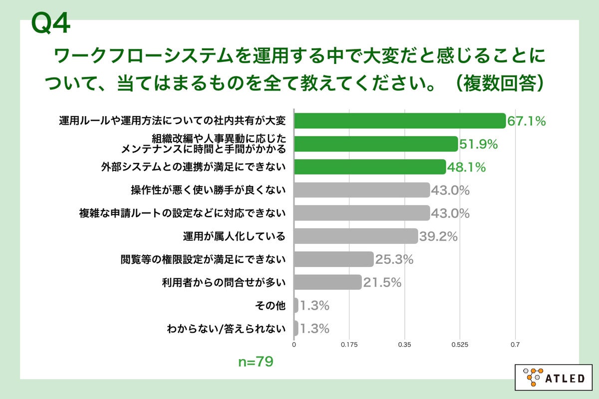 Q4.あなたが、自社のワークフローシステムを運用する中で大変だと感じることについて、当てはまるものを全て教えてください。（複数回答）