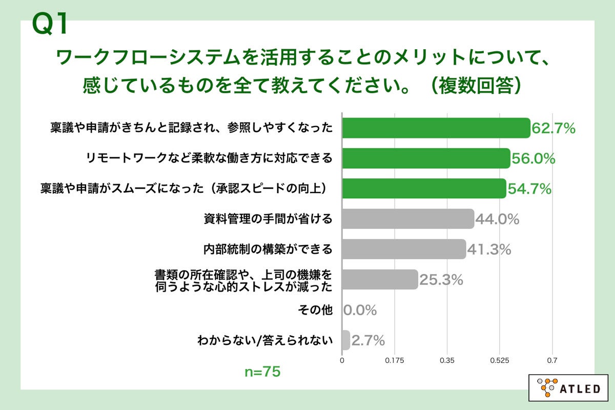 Q1.ワークフローシステムを活用することのメリットについて、感じているものを全て教えてください。（複数回答）