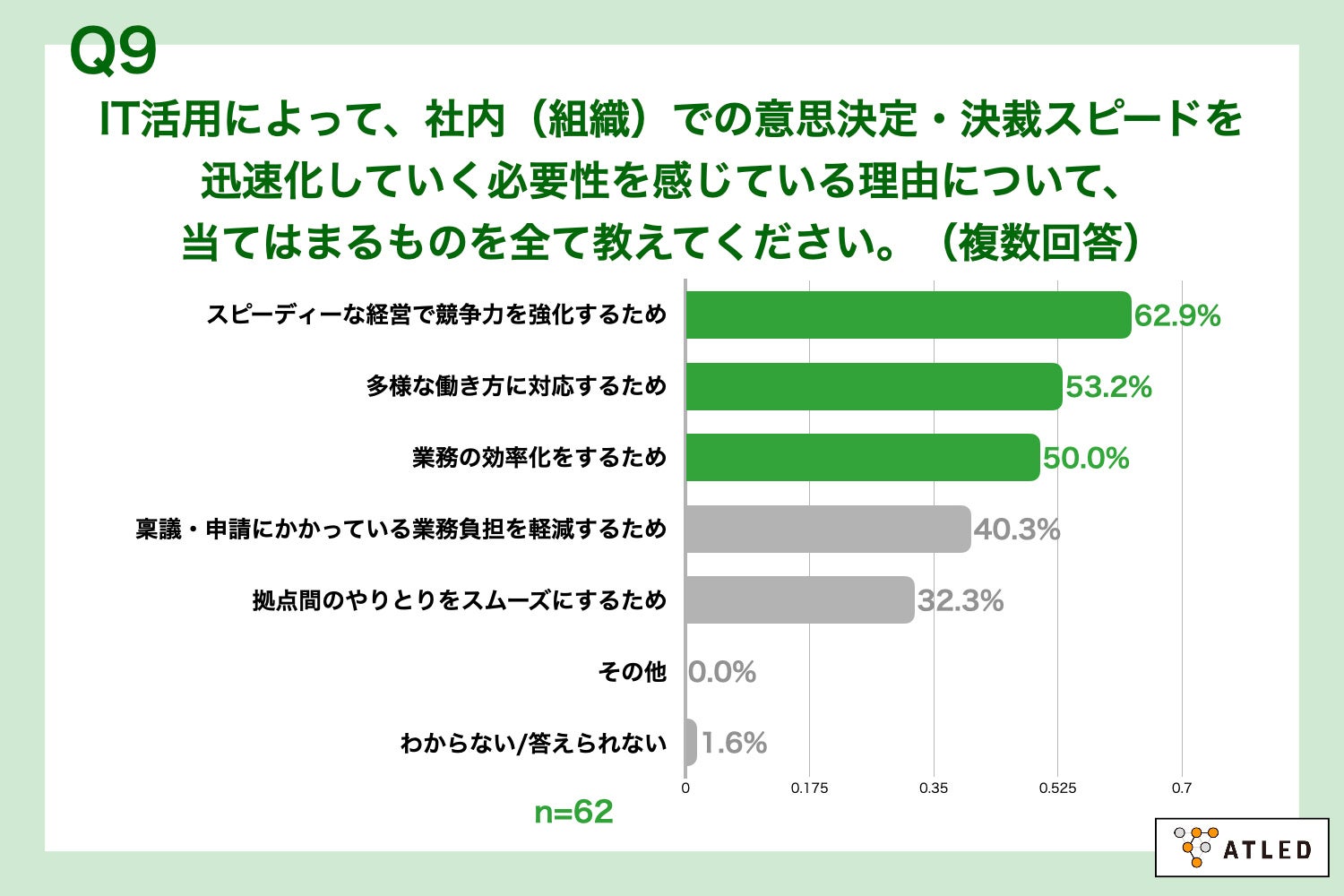 Q9.IT活用によって、社内（組織）での意思決定・決裁スピードを迅速化していく必要性を感じている理由について、当てはまるものを全て教えてください。（複数回答）