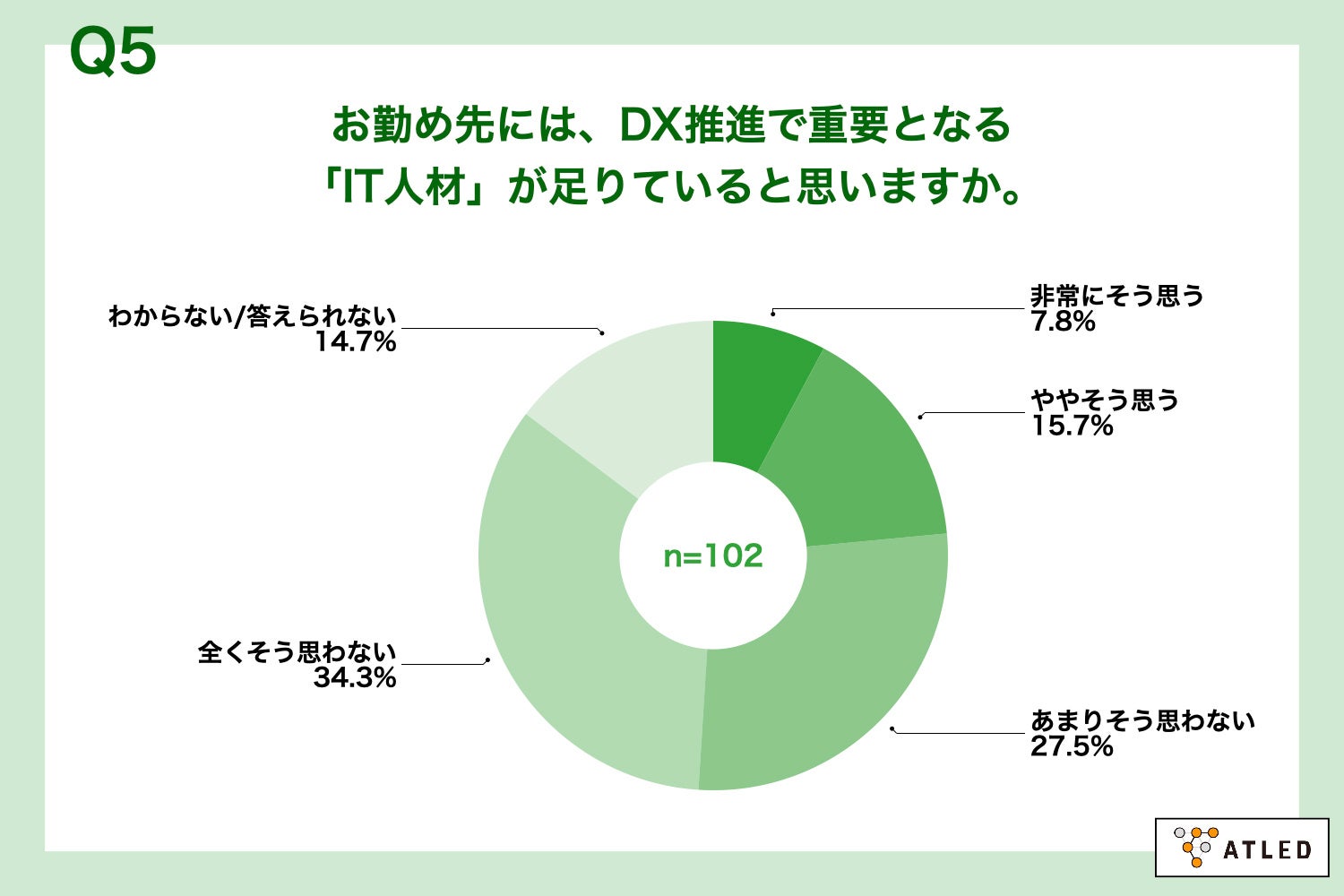 Q5.お勤め先には、DX推進で重要となる「IT人材」が足りていると思いますか。