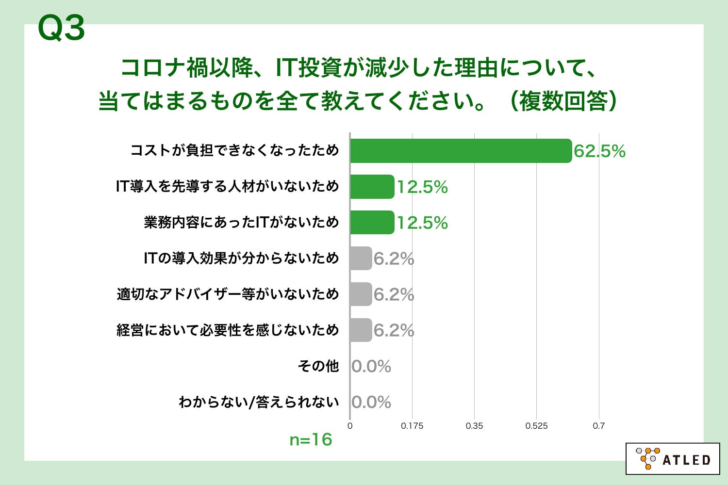 Q3.コロナ禍以降、IT投資が減少した理由について、当てはまるものを全て教えてください。（複数回答）