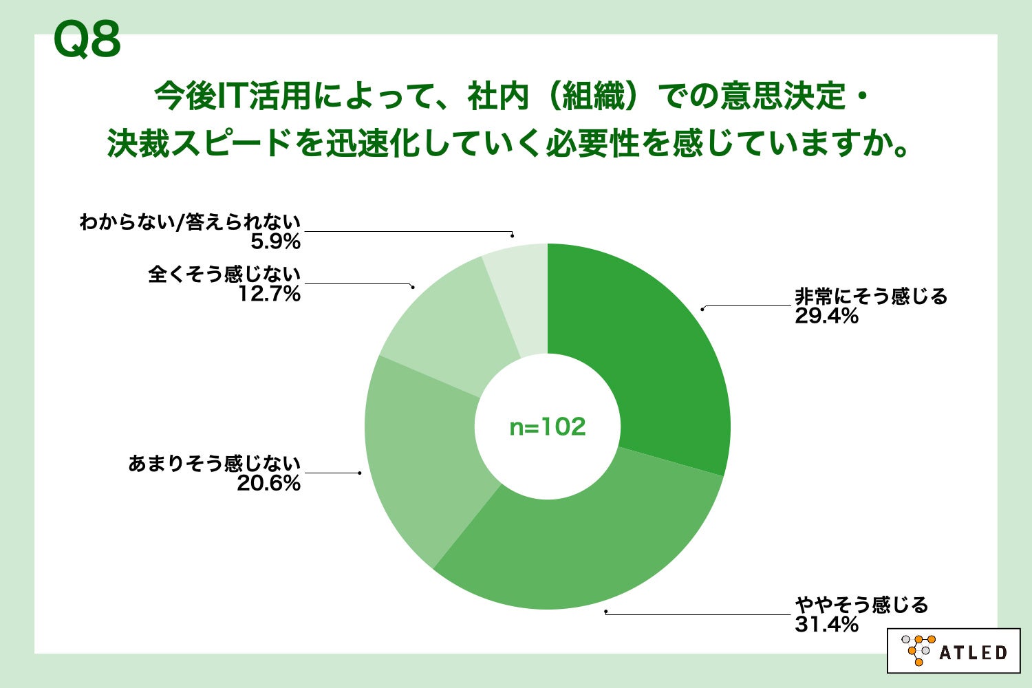 Q8.あなたは、今後IT活用によって、社内（組織）での意思決定・決裁スピードを迅速化していく必要性を感じていますか。