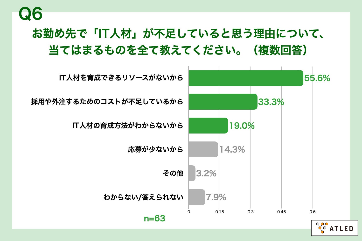 Q6.お勤め先で「IT人材」が不足していると思う理由について、当てはまるものを全て教えてください。（複数回答）