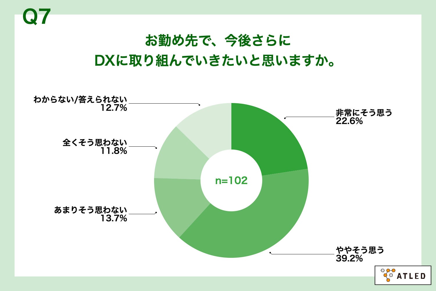 Q7.あなたのお勤め先で、今後さらにDXに取り組んでいきたいと思いますか。