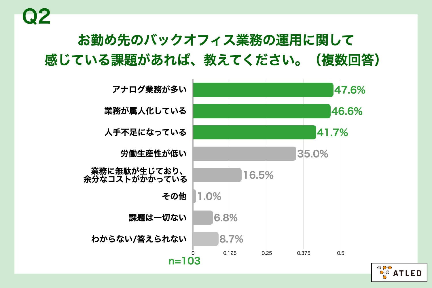 Q2.お勤め先のバックオフィス業務の運用に関して感じている課題があれば、教えてください。（複数回答）