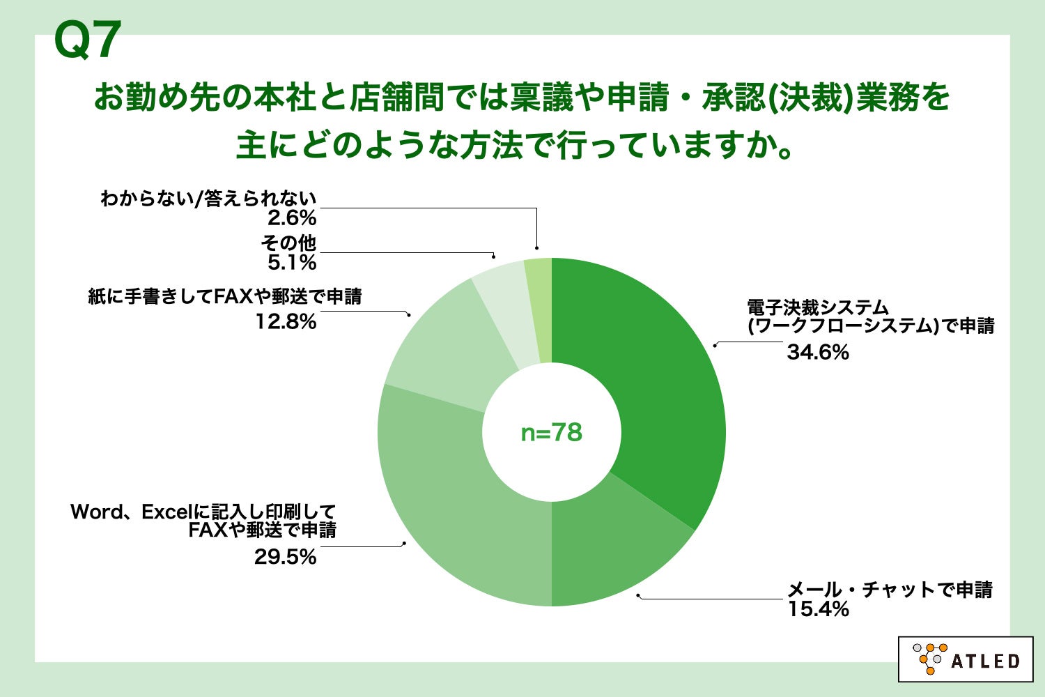 Q7.お勤め先の本社と店舗間では稟議や申請・承認(決裁)業務を主にどのような方法で行っていますか。
