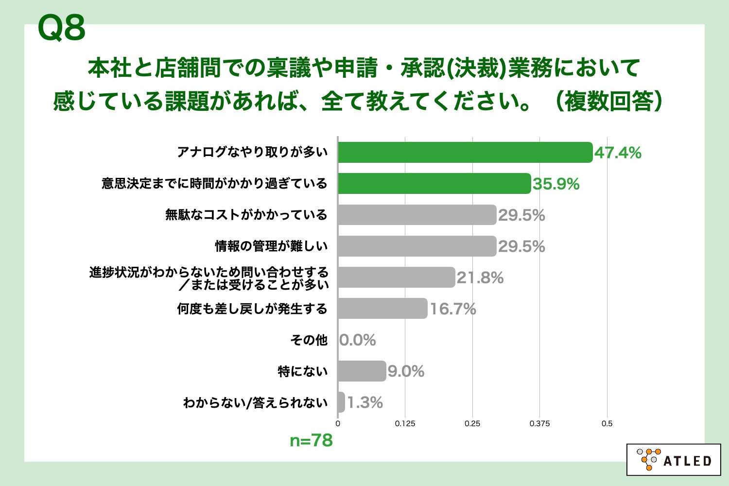 Q8.お勤め先において、本社と店舗間での稟議や申請・承認(決裁)業務において感じている課題があれば、全て教えてください。（複数回答）