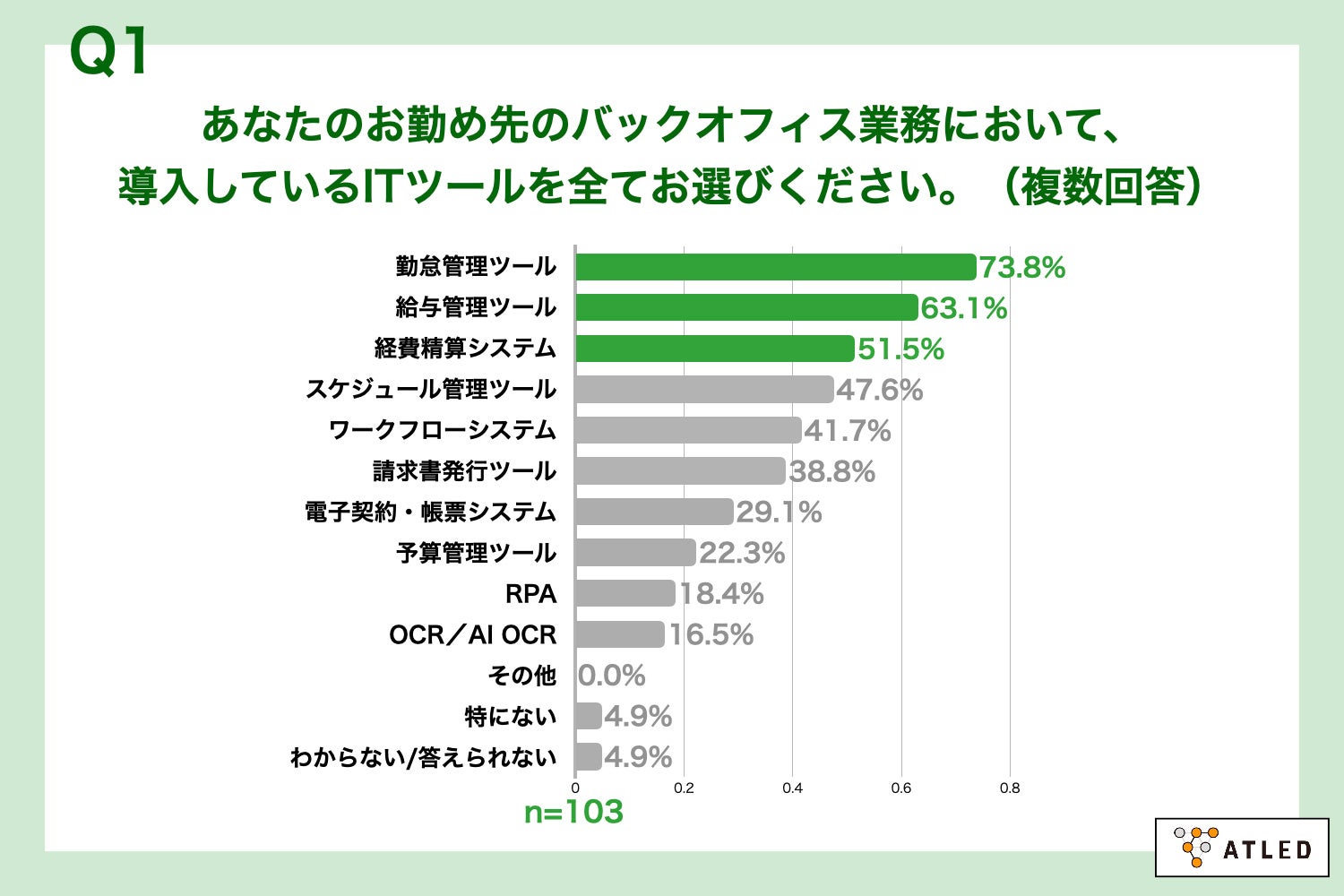 Q1.あなたのお勤め先のバックオフィス業務において、導入しているITツールを全てお選びください。（複数回答）