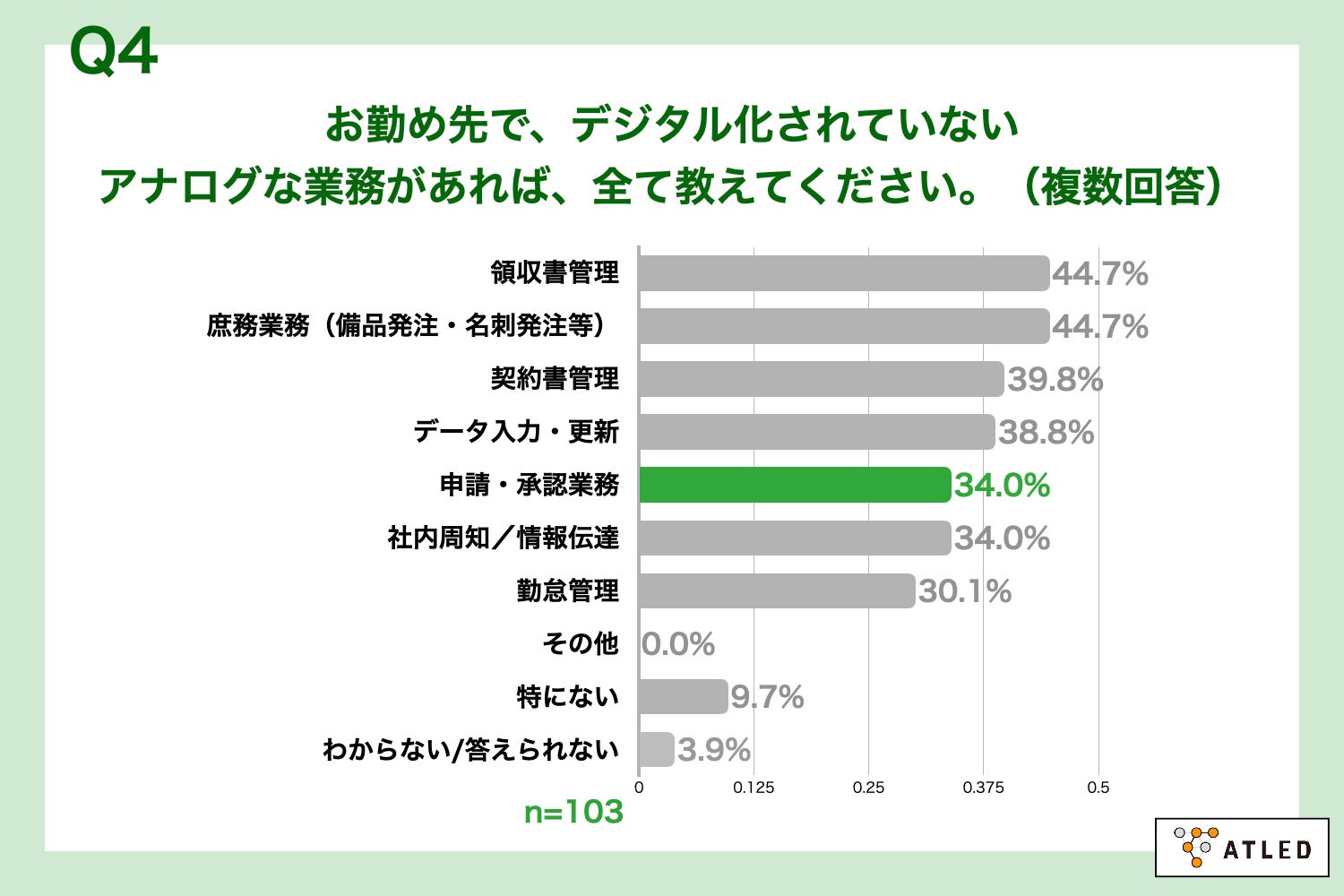 Q4.お勤め先で、デジタル化されていないアナログな業務があれば、全て教えてください。（複数回答）