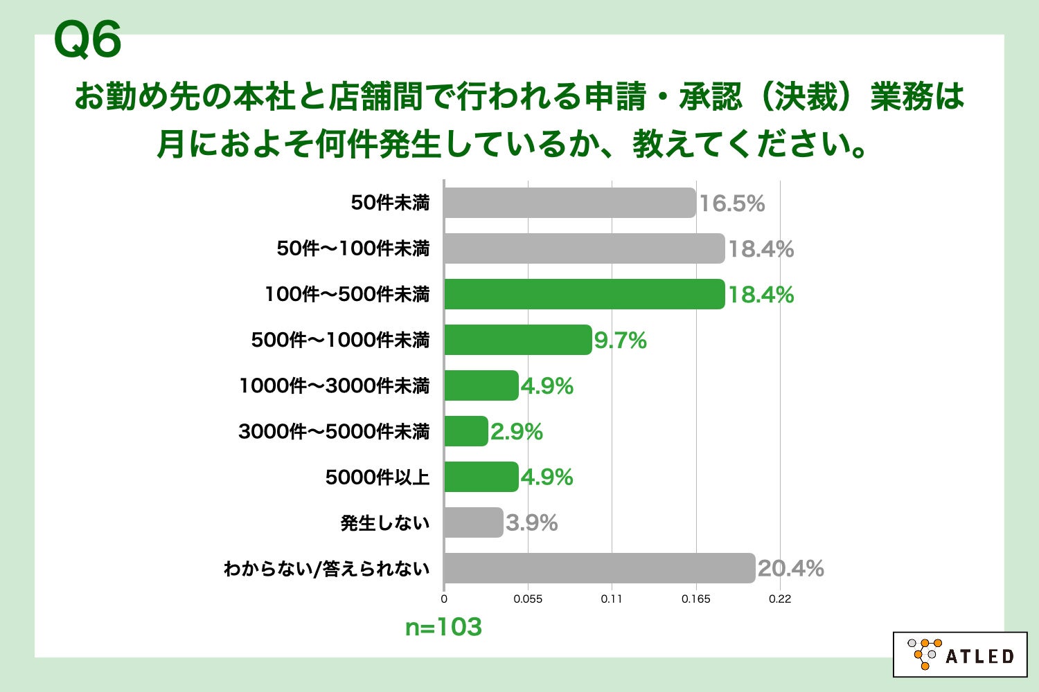 Q6.お勤め先の本社と店舗間で行われる申請・承認（決裁）業務は月におよそ何件発生しているか、教えてください。