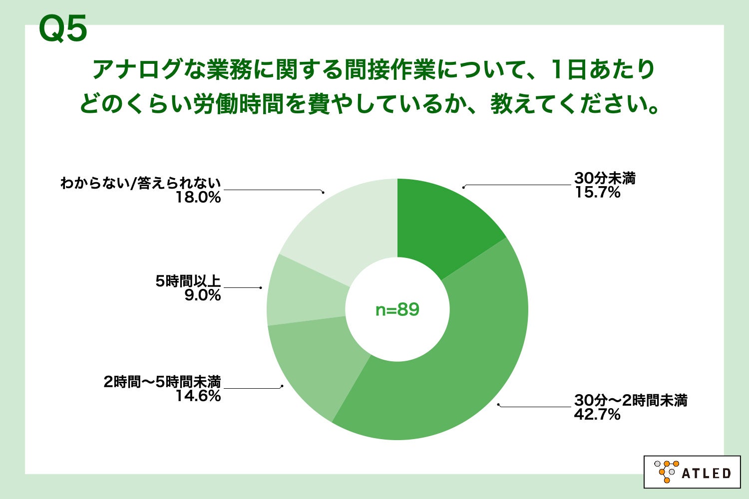 Q5.Q4で回答したような、アナログな業務に関する間接作業について、1日あたりどのくらい労働時間を費やしているか、教えてください。