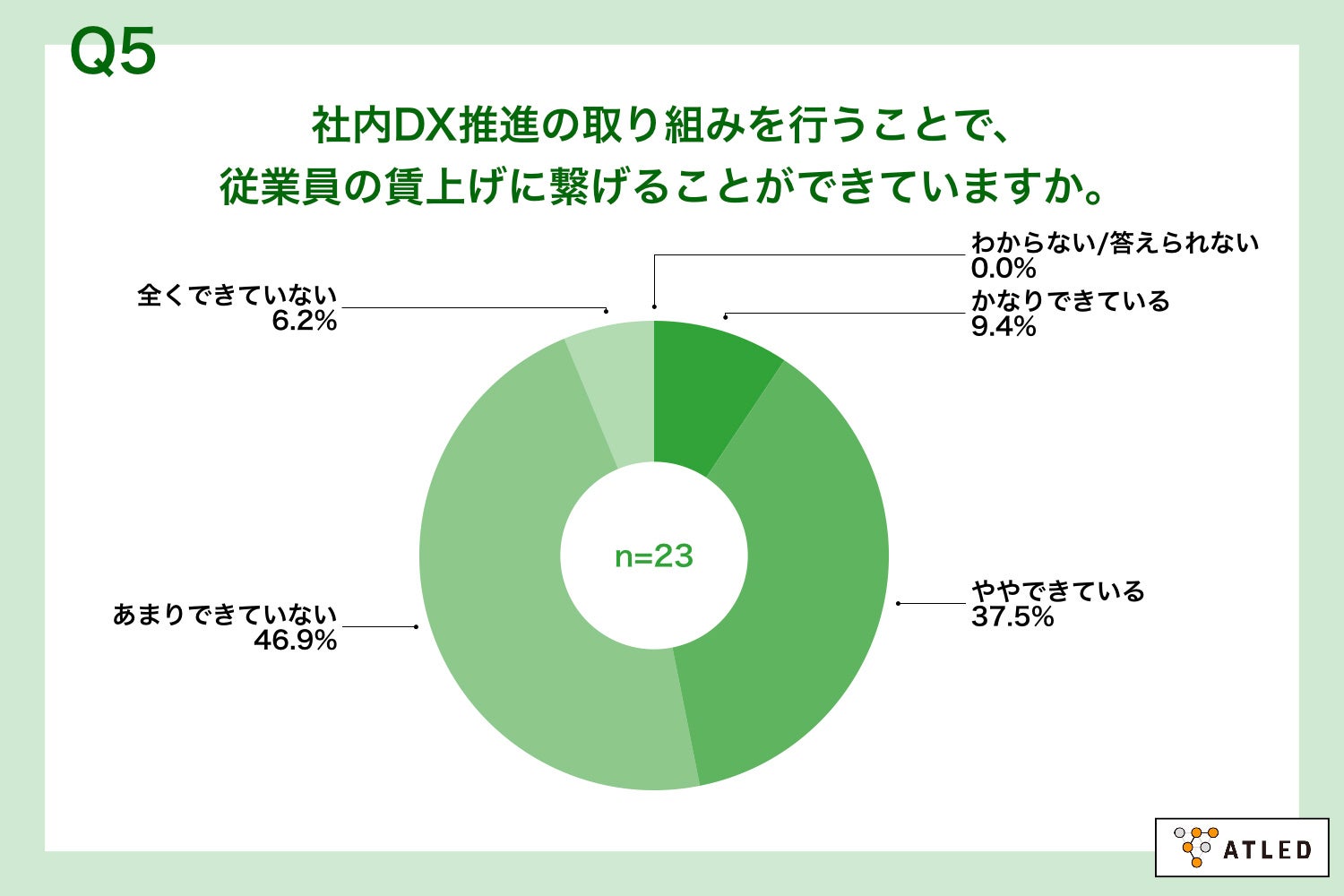 Q5.社内DX推進の取り組みを行うことで、従業員の賃上げに繋げることができていますか。