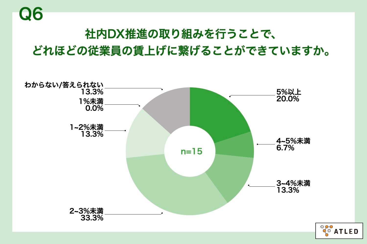 Q6.社内DX推進の取り組みを行うことで、どれほどの従業員の賃上げに繋げることができていますか。