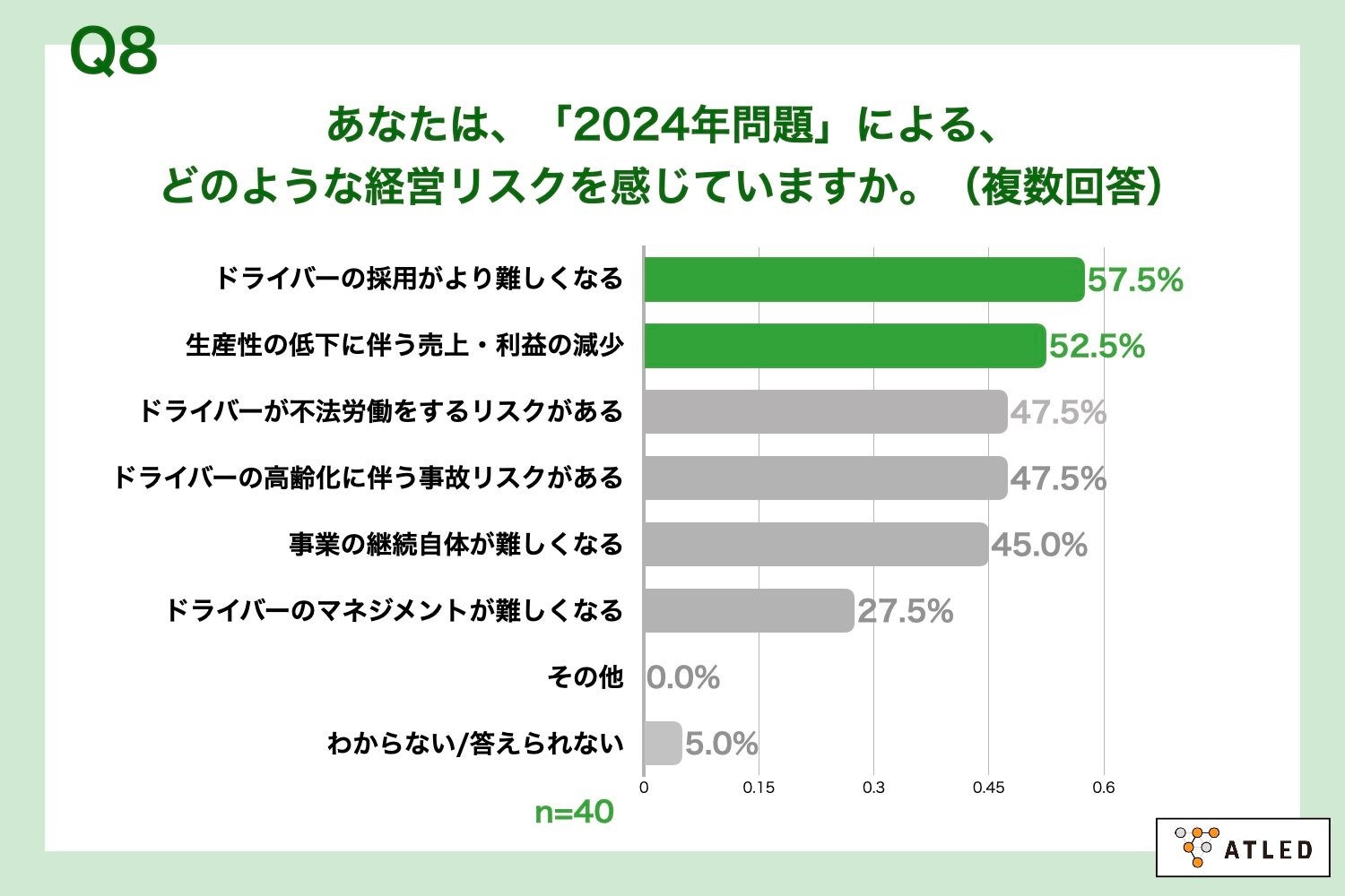 Q8.あなたは、「2024年問題」による、どのような経営リスクを感じていますか。（複数回答）