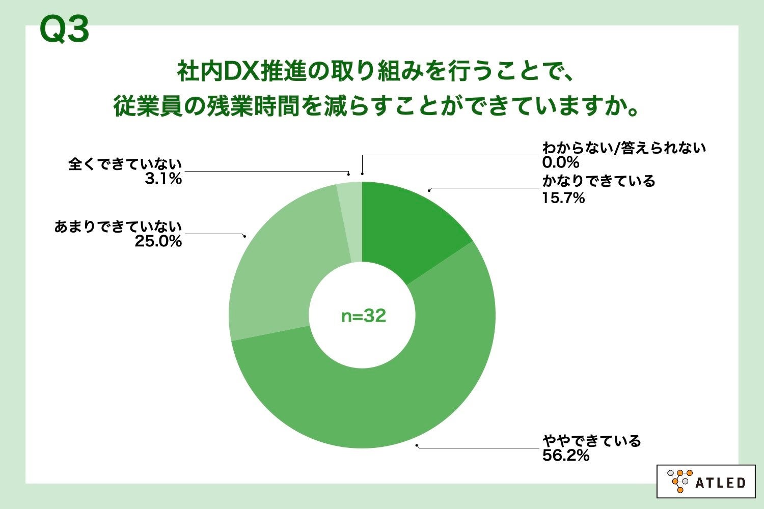 Q3.社内DX推進の取り組みを行うことで、従業員の残業時間を減らすことができていますか。