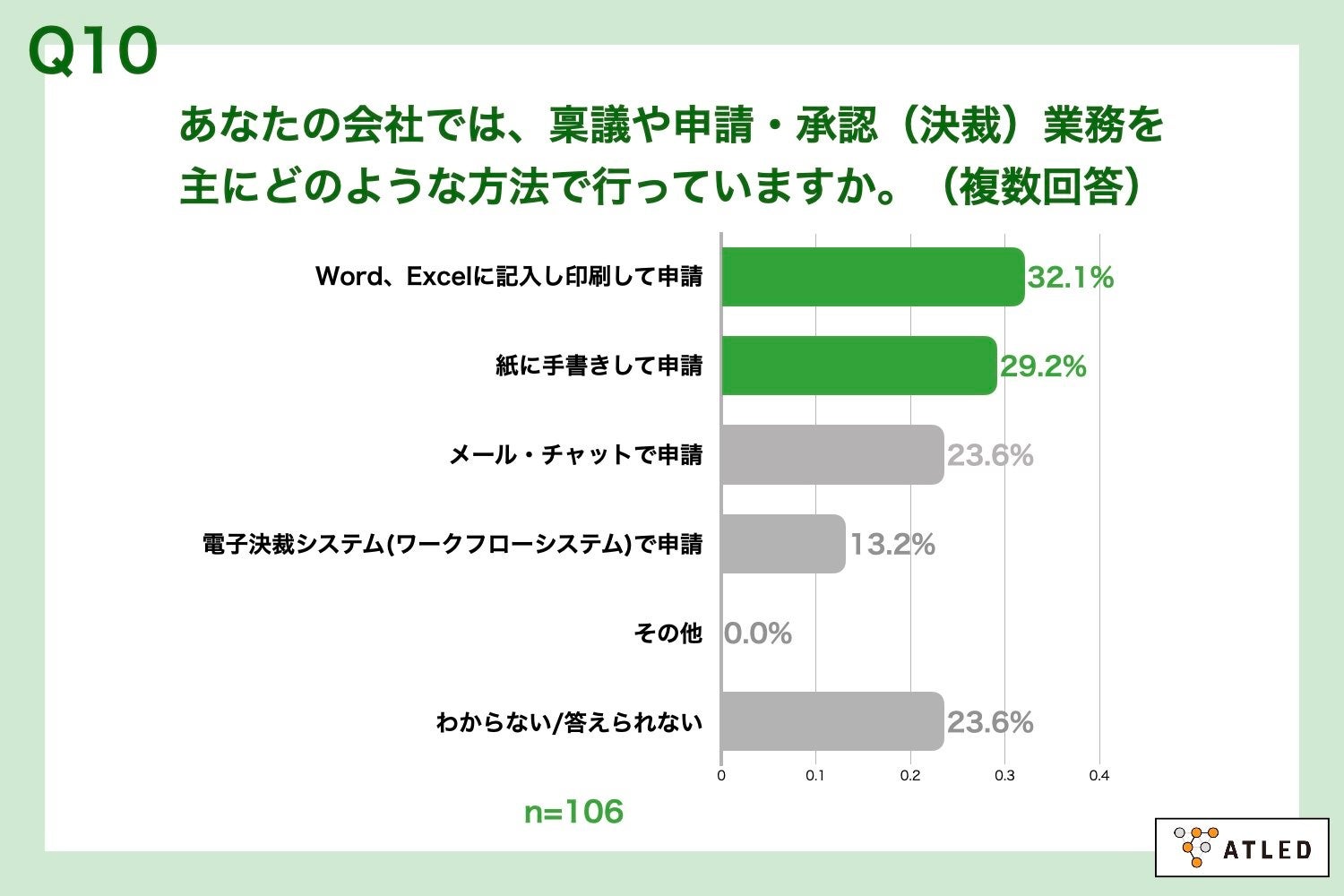Q10.あなたの会社では、稟議や申請・承認（決裁）業務を主にどのような方法で行っていますか。（複数回答）