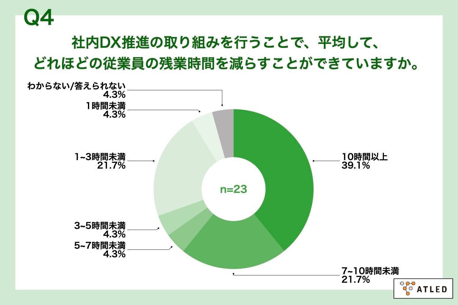 Q4.社内DX推進の取り組みを行うことで、平均して、どれほどの従業員の残業時間を減らすことができていますか。
