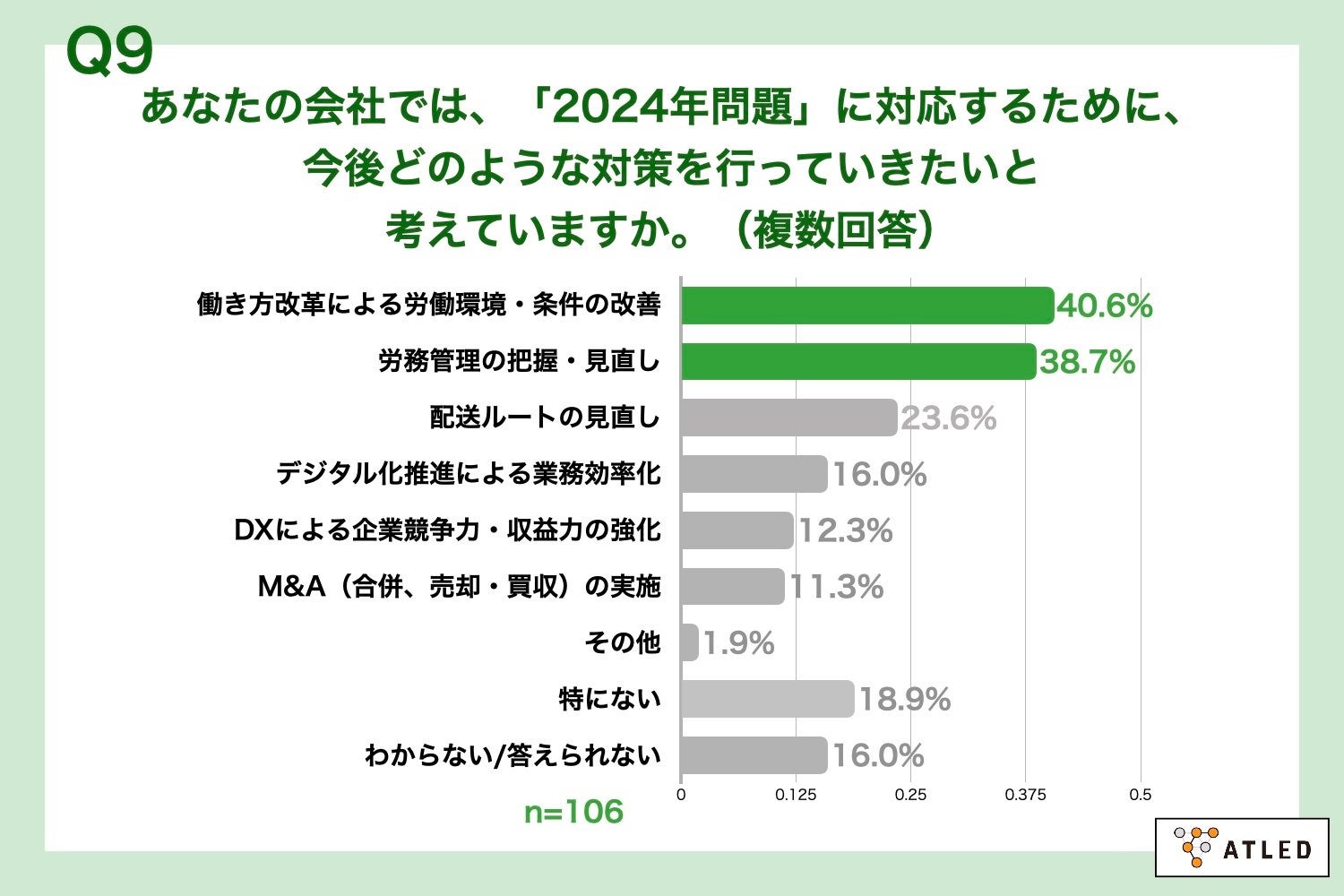 Q9.あなたの会社では、「2024年問題」に対応するために、今後どのような対策を行っていきたいと考えていますか。（複数回答）