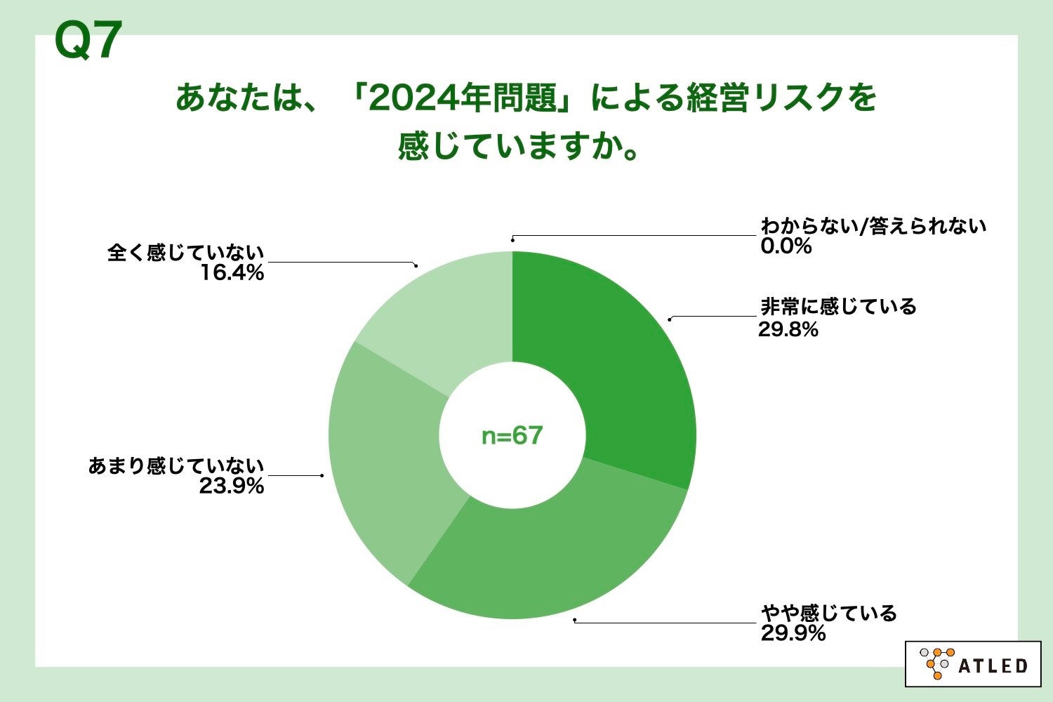 Q7.あなたは、「2024年問題」による経営リスクを感じていますか。